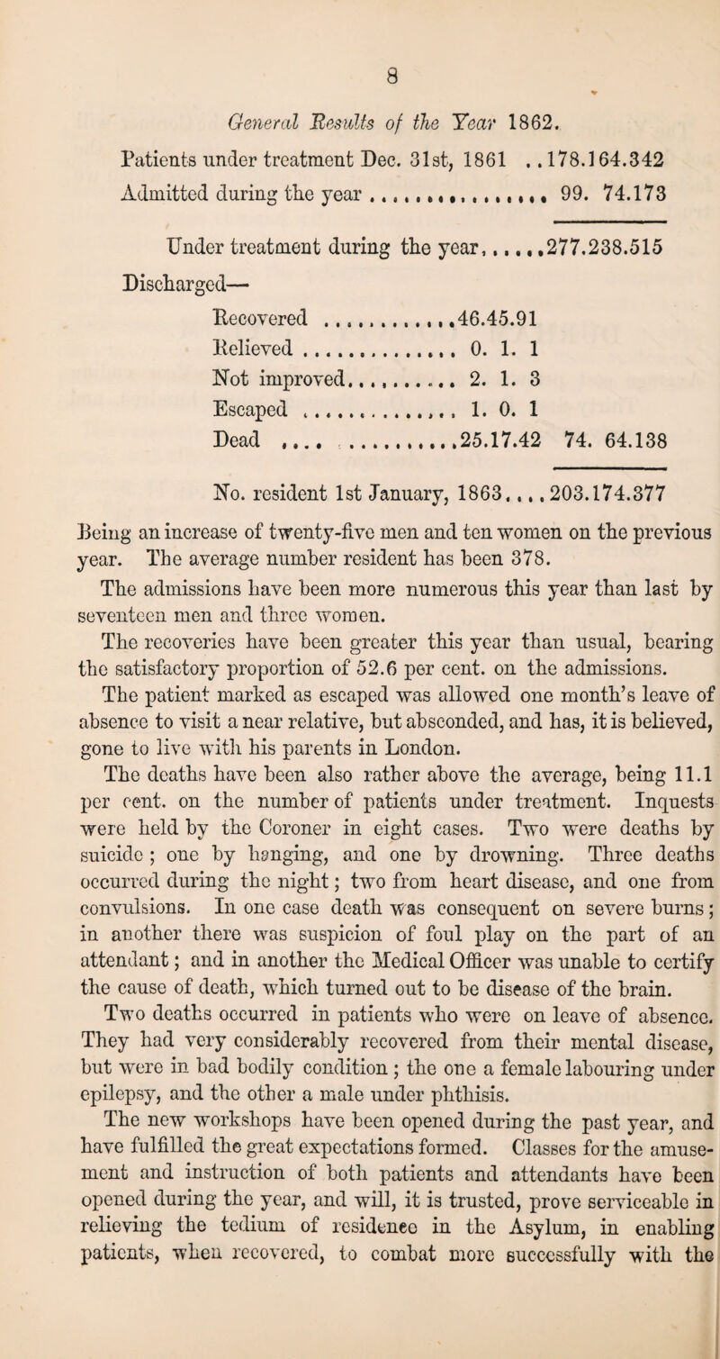 General Results of the Year 1862. Patients under treatment Dec. 31st, 1861 .. 178.164.342 Admitted during the year ..... 99. 74.173 Under treatment during the year,.277.238.515 Discharged— Ttecovered .46.45.91 Believed. 0. 1. 1 Not improved.......... 2. 1. 3 Escaped ..... 1. 0. 1 Dead ,... 25.17.42 74. 64.138 No. resident 1st January, 1863,,,, 203.174.377 Being an increase of twenty-five men and ten women on the previous year. The average number resident has been 378. The admissions have been more numerous this year than last by seventeen men and three women. The recoveries have been greater this year than usual, bearing the satisfactory proportion of 52.6 per cent, on the admissions. The patient marked as escaped was allowed one month’s leave of absence to visit a near relative, but absconded, and has, it is believed, gone to live with his parents in London. The deaths have been also rather above the average, being 11.1 per cent, on the number of patients under treatment. Inquests were held by the Coroner in eight cases. Two were deaths by suicide ; one by hanging, and one by drowning. Three deaths occurred during the night; two from heart disease, and one from convulsions. In one case death was consequent on severe burns ; in another there was suspicion of foul play on the part of an attendant; and in another the Medical Officer was unable to certify the cause of death, which turned out to be disease of the brain. Two deaths occurred in patients who were on leave of absence. They had very considerably recovered from their mental disease, but were in bad bodily condition ; the one a female labouring under epilepsy, and the other a male under phthisis. The new workshops have been opened during the past year, and have fulfilled the great expectations formed. Classes for the amuse¬ ment and instruction of both patients and attendants have been opened during the year, and will, it is trusted, prove serviceable in relieving the tedium of residence in the Asylum, in enabling patients, when recovered, to combat more successfully with the