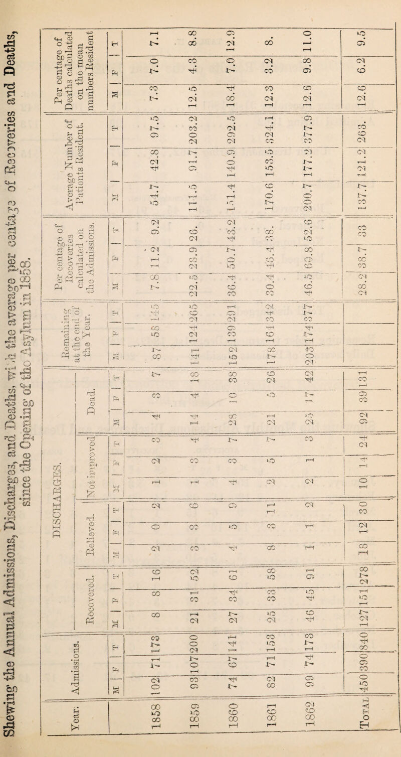 Shewing1 the Animal Admissions, Discharges, and Deaths, vji'.h the average per centage of Recoveries and Deaths since the Opening* of tfao Asylum in 1858. <H-I CD ° ts O H SPj 'S O o © 13 P © Q d C3 • r—< © dq £ § PJ O P pi Pi 00 ci CO o CO IP co rh* to ci o r- Tf CO Cl CO co ci O -d Pi d m 5 © d <-h> y-r C\j . r-H to • 1^. 05 CO ci i— to Cl CO o Cl tO ci 05 Cl 03 © o Cl CO >0 CO CO CO 05 co ci Ci f3 1— CO ci JP I— o Cl 05* Cl CO CO Cl CO CO d cT r- co <4-1 co o d ^ f—< rH m zn c o P © .r-l CO’H rr-J 35 f-< -- rr> © > © O a o !Ur? © H cj O ci h-> d © . cl 35 d >—* r—J Cl 05 CO Cl Cl 'co co* CO '-Tfi CO ci to co CO 11.2 03 CO Cl s CO 0 CO 38.7 00 to Hf to Cl &r/r> P r-H O *S rj © © © r-< >0 c-JH i~H to CO Cl 1—1 05 Cl cs ^T1 CO t- i- co co 'cH 05 oh PH tO Cl CO CO r*—1 H rH r~H i-~ t-h 03 oc SO rn GO tO j>o 0 Cl © p rn P P Ph <1 M r—i o m EH P lO’ CD 03 CO CO Cl Cl 'ch •o Tin ce Cl r-H ci 1 r? Cl CO C5 CO Cl 05 rCj O y> O Pi Ph fH P • r-H H~> O H CO !>• C- CO ~8 Ci Cl co CO to r-H •rH r-i uw ra v-H rH Cl Cl 0 r-H © P* © • r—4 r-H H CM CO O r-H Cl 0 CO j2t{ 0 CO to co rH Cl r-H © Cl CO -sh GO th CO Ph t— r~H r^i _ ___v CO rsi H GO r-H GO © ?H © C © o p EH Ph 3 r-H tc CO to 05 CO co XjH CO CO CO to 'Cl r- Cl to CO Cl I'— Cl DQ Pi H CO 1— r—4 200 O • rH m •S pH r-H t— 0 1—1 1 <1 U-J 102 93; ■<+* to Cl CO ‘O 1 co T*H t- Cl CO f-l ci © co 05 O tO 3-0 co 00 CO CO T—1 tH r-H co CO O t}H r- Cl r-H CO r-H 0 H GO Th i 390; 05 05 0 to Th -- 1—3 Cl H CO H CO O rH H