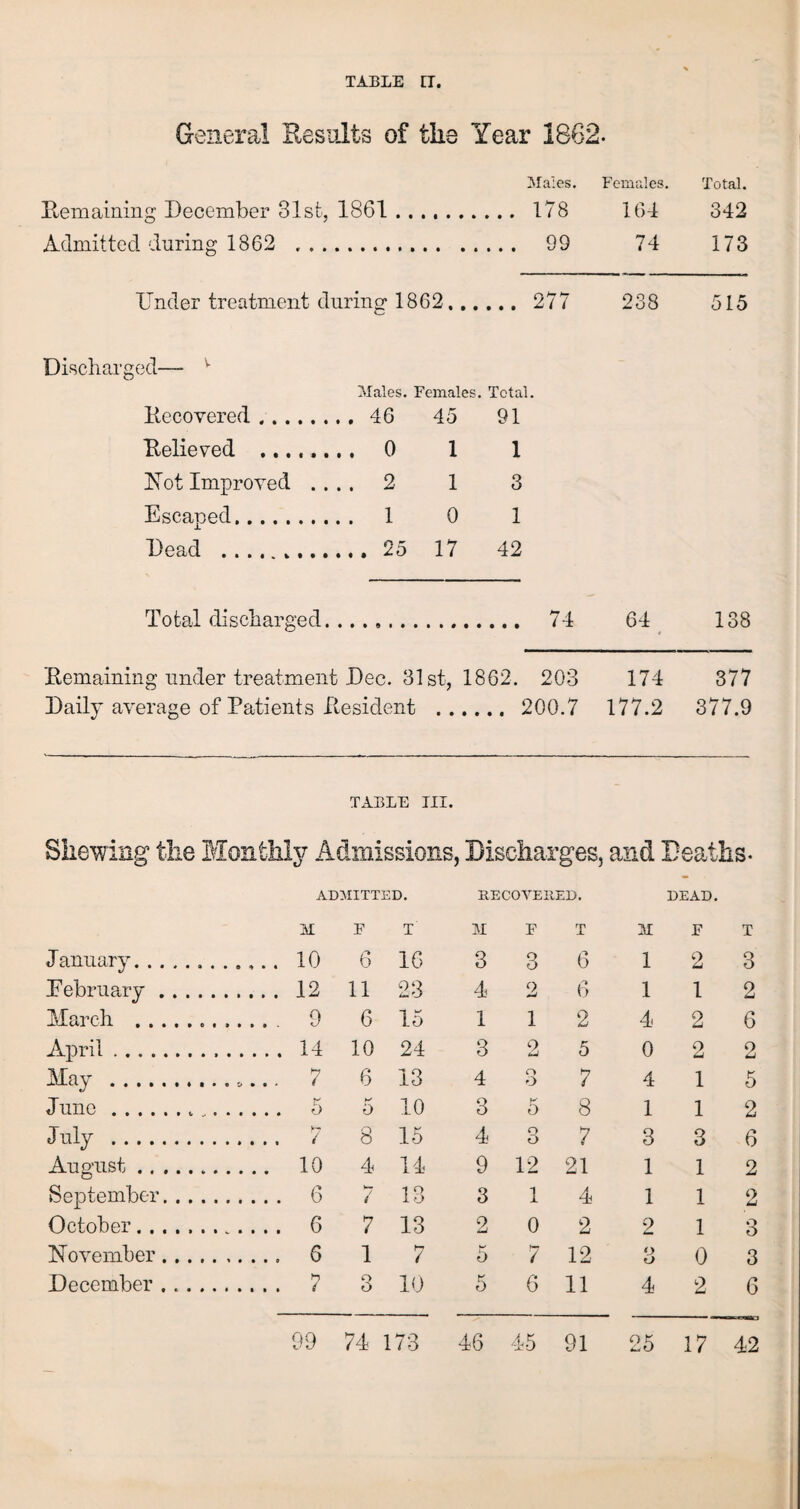 General Results of the Year 1862. Males. Females. Total. Remaining December 81st, 1861 . 178 164 342 Admitted during 1862 ... 99 74 173 Under treatment during 1862,.. 277 238 515 Discharged— v Males. Females. Total Recovered. . 46 45 91 Relieved ....... . 0 1 1 Rot Improved . . . . 2 1 3 Escaped. . 1 0 1 Dead .. .. 25 17 42 Total discharged. . 74 64 138 Remaining under treatment Dec. 31 st, 1862, 203 174 377 Daily average of Patients Resident .. 200.7 177.2 377.9 TABLE III. Shewing the Monthly Admissions, Discharges, and Deaths. ADMITTED. RECOVERED. M F T M F T January... . .... 10 6 16 3 3 6 Eebruary. .... 12 11 23 4 2 6 March ... . . 9 6 15 1 1 2 April. . 14 10 24 3 2 5 May . ,,... 7 6 13 4 o O 7 June... , . 5 0 10 3 K 0 8 July . 8 15 4 o o 7 August.. .... 10 4 14 9 12 21 September. . 6 7 13 3 1 4 October. .... 6 7 13 2 0 2 November. . 6 1 7 5 7 12 DEAD. M F T 1 2 3 1 1 2 4 2 6 0 2 2 4 1 5 1 1 2 3 3 6 1 1 2 1 1 2 1 8 0 3 99 74 173 46 45 91 25 17 42 CO to