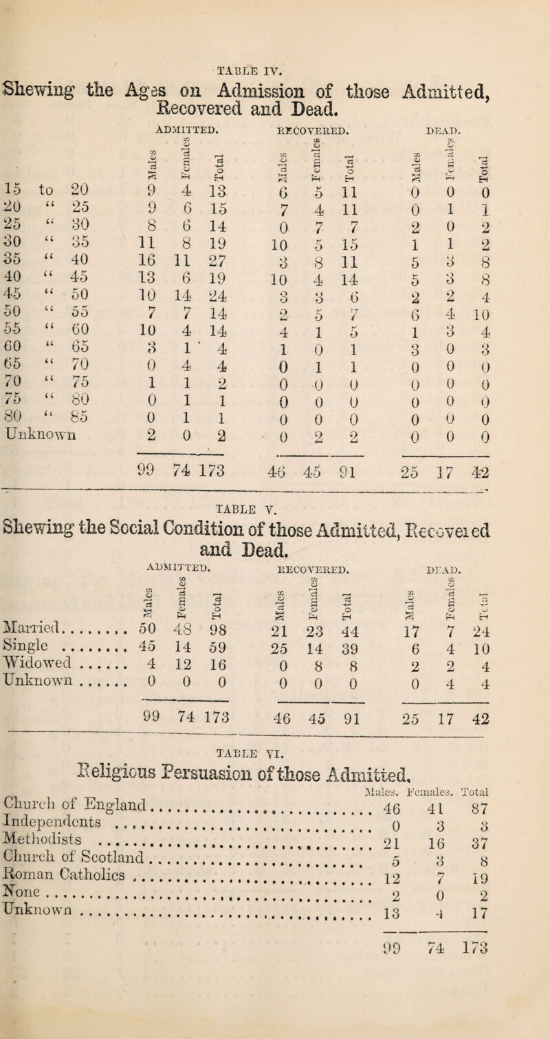 Skewing the Ages on Admission of those Admitted, Eecovered and Bead. ADMITTED. RECOVERED. DEAD. 08 C.O. in o OB a o m o 3 d P o *3 o o 3 3 S o JS o m o 3 P S3 '*—* o 15 20 r-H H rn fa Erl r-M H to 9 4 13 6 5 11 0 0 0 20 n 25 9 6 15 7 4 11 0 1 1 25 It 30 8 6 14 0 7 7 2 0 2 30 ll 35 11 8 19 10 5 15 1 1 2 55 ll 40 16 11 27 3 8 11 5 3 8 40 ll 45 13 6 19 10 4 14 5 3 8 45 n 50 10 14 24 3 4 > o 6 2 2 4 50 ll o5 7 7 14 9 5 7 6 4 10 55 a 00 10 4 14 4 1 5 1 3 4 00 u 65 3 1 ' 4 1 0 1 A 3 0 3 05 ll 70 0 4 4 0 1 1 0 0 0 70 11 75 1 1 2 0 0 0 0 0 0 75 ll 80 0 1 1 0 0 0 0 0 0 80 ll 85 0 1 1 0 0 0 0 0 0 Unknown 2 0 2 0 2 2 0 0 0 99 74 173 46 45 91 25 17 42 TABLE V. Shewing the Social Condition of those Admitted, Eecoveied and Bead. ADMITTED, m RECOVERED. DEAD. m O 3 i—< l£i o i—< rt cn a 3 3 s -4-> O s a ■p cz s a fa H fa H WH fa H Married. . .. . . ,. 50 48 98 21 23 44 17 7 24 Single . ...45 14 59 25 14 39 6 4 10 Widowed . .. ... 4 12 16 0 8 8 2 2 4 Unknown . .. . . . 0 0 0 0 0 0 0 4 4 99 74 173 46 45 91 25 17 42 TABLE VI. Religions Persuasion of those Admitted, Males. Females. Total Church of England.. . 41 87 3 37 8 Independents . 3 16 3 Methodists .. Church of Scotland. Homan Catholics. 7 19 None. o 2 17 Unknown. 4 99 74 173