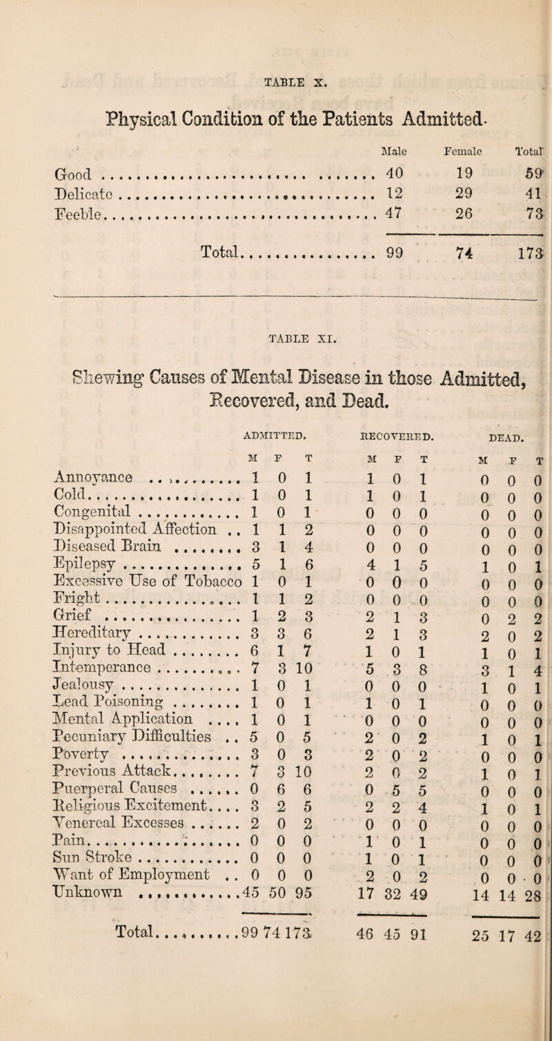 Physical Condition of the Patients Admitted- Good. Delicate. Feeble. Male . 12 .47 Female 19 29 26 Total- 50 41 73 Total.. . 74 173 TABLE XI. Shewing Causes of Mental Disease in those Admitted, Becovered, and Dead. ADMITTED. RECOVERED. DEAD. M F T M F T M F T Annoyance .. 0 1 1 0 1 0 0 0 Cold. 0 1 1 0 1 0 0 0 Congenital. 0 1 0 0 0 0 0 0 Disappointed Affection .. 1 1 2 0 0 0 0 0 0 Diseased Drain . 1 4 0 0 0 0 0 0 Epilepsy ... 1 6 4 1 5 1 0 1 Excessive Use of Tobacco 1 0 1 0 0 0 0 0 0 Fright.„. .. 1 1 2 0 0 0 0 0 0 Grief . 2 3 2 1 3 0 2 2 Hereditary. 3 6 2 1 3 2 0 2 Injury to Head. . . 6 1 7 1 0 1 1 0 1 Intemperance.. .. 7 3 10 5 3 8 3 1 4 Jealousy. 0 1 0 0 0 1 0 1 Lead Poisoning. .. 1 0 1 1 0 1 0 0 0 Mental Application .. .. 1 0 1 0 0 0 0 0 0 Pecuniary Difficulties .. 5 0 5 2 0 2 1 0 1 Poverty . 0 3 2 0 2 0 0 0 Previous Attack. .. 7 o O 10 2 0 2 1 0 1 Puerperal Causes .... 6 6 0 5 5 0 0 0 Religious Excitement. . . . 3 2 5 2 2 4 1 0 1 Yenereal Excesses .... .. 2 0 2 0 0 0 0 0 0 Pain.!;..,. 0 0 1 0 1 0 0 0 Sun Stroke. 0 0 1 0 1 0 0 0 Want of Employment .. 0 0 0 2 0 2 0 0 • 0 Unknown . 50 95 17 32 49 14 14 28 Total........ 74 173 46 45 91 25 17 42