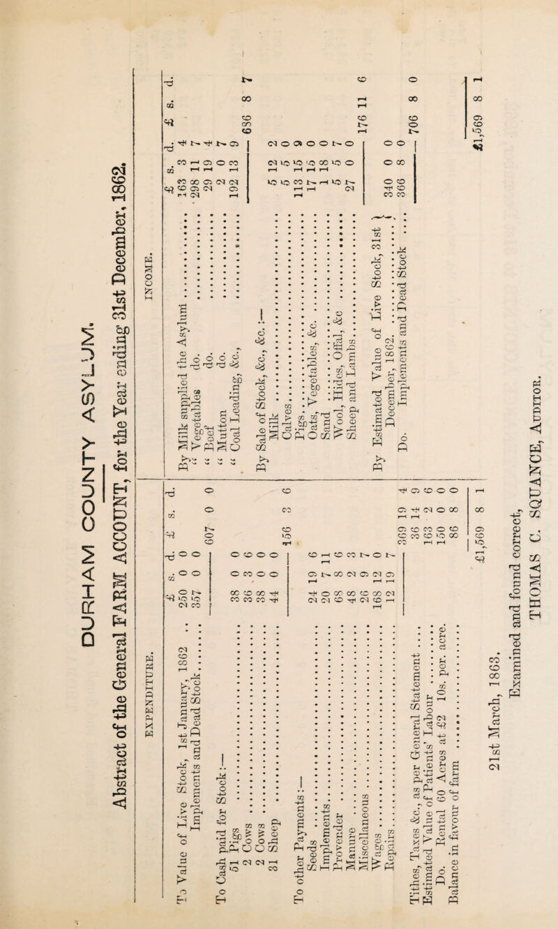 DURHAM COUNTY ASYLUM. Abstract of the General FARM ACCOUNT, for the Year ending 31st December, 1862. OQ r-i r-f r-H » OO D M N r—< rH rH rH to CO NH N © © • •••••• • •••»•• : '£ 14444 08 i—i CD o &£) d © r—H © 'a 60 © p—H ci -H +3 Pi o g §P o~ ©^ -H 02 © > • rH «H ■8 \<n • ci • © :p © ° -P § CO P r~j rH O !> _C cL 02 d. (P P EH H O P w P-I M P 02 !<PJ © © © CD © CO © VO 'H © © © © O H (M O 00 »—I iH © © co © © © CO © >-0 CO CO rH rH O © © © © CO H 0 CO N C N r—H O © CO © © CO 1>* GO CO 03 CO rH rH r-H CO © OO -cfH ’P © CO 00 © CO Ol CO CO CO ^ C11 D) © xri CH © H CO • ♦ • • rH CO © CO rH „rP kT © r? o p p ci -H 02 © © O -*j 0Q © >■ • rH P, <H-H O o d ”3 > o p OQ ■■d ci © P ©3 P ci 02 -(-3 P © £ © 1© S ,P © O -h m fn .O rH ? © ?h ci 02 «3 > ccg Ph © © CO P.POOP r^H H C3 S10 O o H 02 • ♦ * 02 H-» • 02 ' P ri • o o rj ?h * © s c5 ■ O ° • 2 ©) 5 P 02 © © p o ci P Ph P © g S © -h ci OQ © © U1 Ph £ HP Art 02 GG P) O • rH to a ci Ph h*. ° C o Eh p P o © M rH rH ^ © m ^P p .2 © p Ph ci 02 P d C+-, r ° © Q2 <8 ^ 02 d rP ©I tH © 0? P 2.g T3 p 02 © H © P a © Ph 02 © (N ** : ■+3 * ci 02 © , H P © g o Hh CD <3 __, Eh i-1 r-* ci d -M O P > © £=§ 03 ^ W P o p © © p d r~H ci f-H 00 © CD VO 5l CO CO GO -Hi O o p p o o fi P c2 S <o p Ip T—I h o p c3 Hh rP -H CG T—I <M IP O ft rv -<j c? m d o fcri Eh HP P