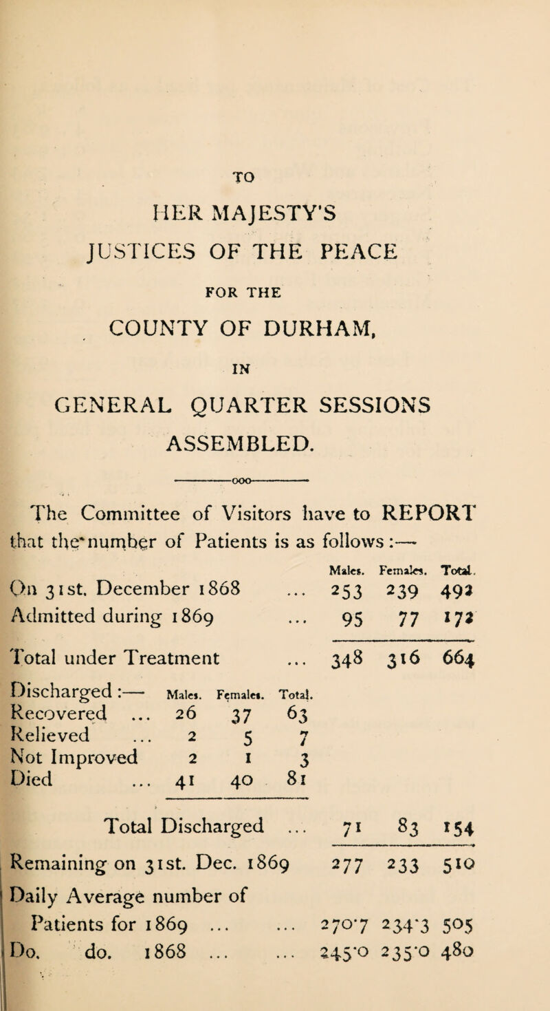 TO HER MAJESTY'S JUSTICES OF THE PEACE FOR THE COUNTY OF DURHAM, IN GENERAL QUARTER SESSIONS ASSEMBLED. --ooo-- The Committee of Visitors have to REPORT that the* number of Patients is as follows:—- On 31st. December 1868 • • • Male*. 253 Females. 239 Total 492 Admitted during 1869 « • • 95 77 X72 Total under Treatment • • « 348 316 664 Discharged :- Male*. Female*. Recovered ... 26 37 Total. 63 Relieved ... 2 5 7 Not Improved 2 1 Died ... 41 40 3 81 * Total Discharged ... 71 83 154 Remaining on 31st. Dec. 1869 277 233 5*° Daily Average number of Patients for 1869 ... • • ♦ 2707 234*3 505 Do. do. 1868 ... • » « 245*° 235-0 480