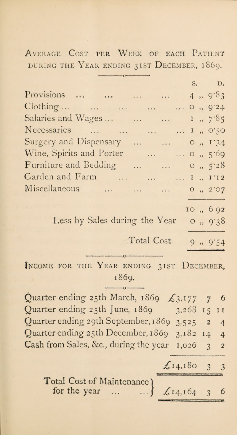 Average Cost per Week of each Patient DURING THE YEAR ENDING 3 1ST DECEMBER, I 869. .... u- s. D. Provisions ... ... 4 >> 9'§3 Clothing ... ... ... 0 ,, 9-24 Salaries and Wages ... •«* ••• I jj 7'§5 Necessaries • • • ••• I jj 0'50 Surgery and Dispensary ... ... 0 ,, *'34 Wine, Spirits and Porter 0 • • • • • • vy J y 5'69 Furniture and Bedding • • • • • • O y y 5-28 Garden and Farm * • • ••• X y y 1*12 Miscellaneous • • • • • • O y y 2-07 10 ,, 6 92 Less by Sales during the Year o „ 9-38 Total Cost 9 ,, 9*54 ---o-- Income for the Year ending 31ST December, 1869, -o-> Quarter ending 25th March, 1869 ^3,177 7 6 Quarter ending 25th June, 1869 3,268 15 11 Quarter ending 29th September, 1869 3,525 2 4 Quarter ending 25th December, 1869 3,182 14 4 Cash from Sales, &c., during the year 1,026 3 2 ^14,180 3 3 Total Cost of Maintenance 1