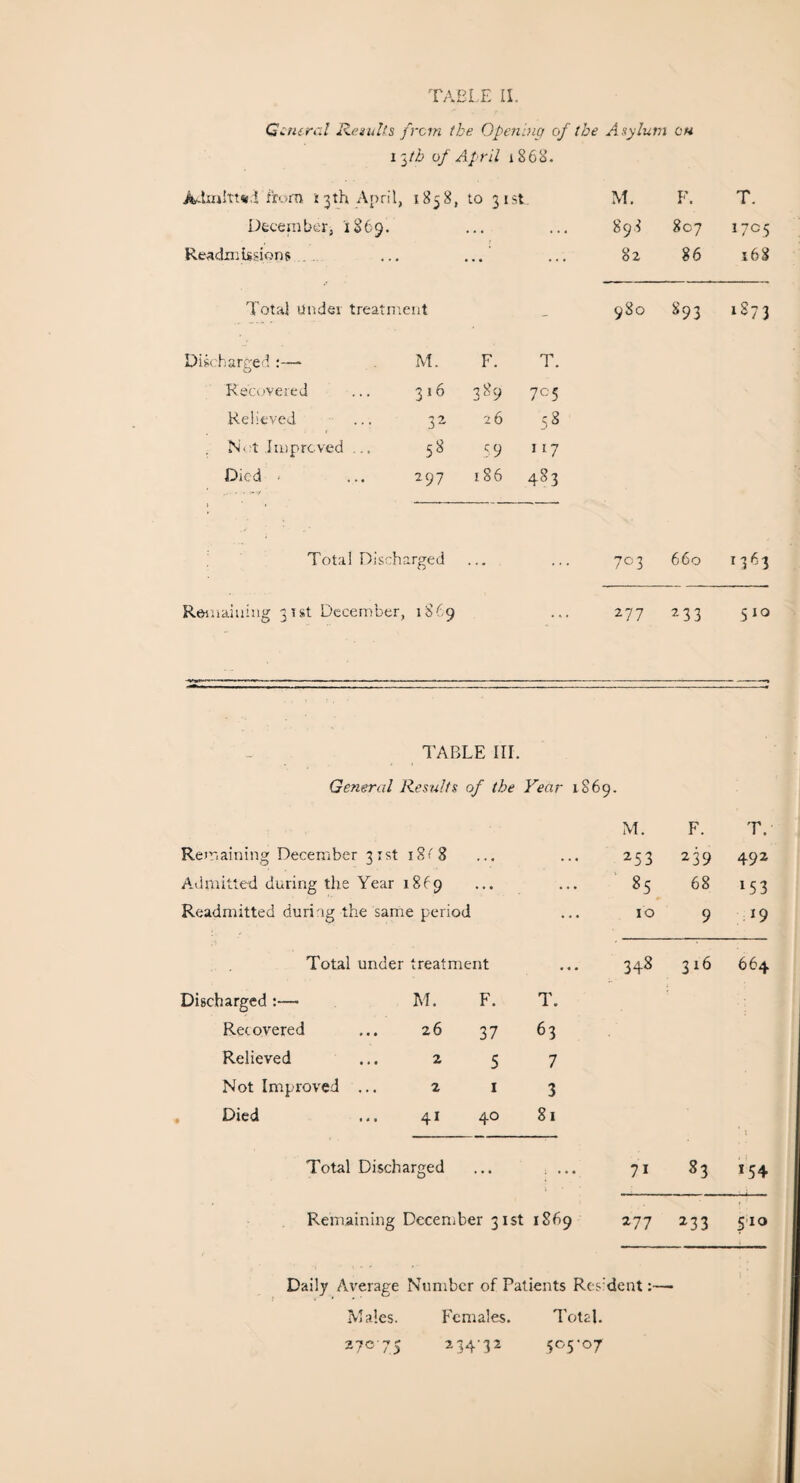 General Results from the Opening of the Asylum oh i-fb of April 1868. Admitted from 3:3th April, 1858, to 31st M. F. T. December, 1869. 898 807 1705 Readmissions . . 82 86 168 Total under treatment 980 893 1S73 Discharged :— M. F. T. Recovered 31 6 389 7C5 Relieved 32 26 58 Not improved ... 5^ 59 117 Died • 297 186 483 Total Discharged 703 660 1^63 Remaining 31st December, 1869 277 233 510 TABLE III. General Results of the Year 1869. Remaining December 31st Admitted during the Year 18^9 Readmitted during the same period Total under treatment Discharged :— Recovered Relieved Not Improved Died M. F. T. 26 37 63 2 5 7 2 1 3 41 40 81 M. F. T. 253 239 492 85 68 153 10 9 T9 348 316 664 71 83 154 277 233 510 Total Discharged ... . ... Remaining December 31st 1869 Daily Average Number of Patients Res'dent:— Males. 270-75 Females. 234-32 Total. 5°5‘°7