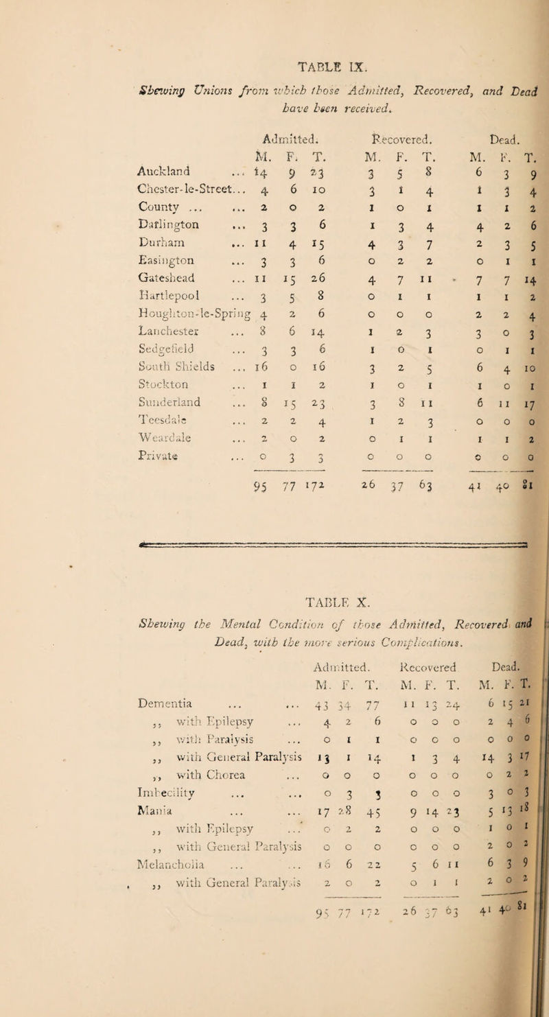 Shriving Unions from which those Admitted, Recovered, and Lead have been received. Admitted. Recovered. Dead. M. F. T. M. F. T. M. l ' l . T. Auckland *4 9 23 3 5 8 6 3 9 Chester-le-Street... 4 6 10 3 X 4 X 3 4 County ... 2 o 2 1 0 X 1 1 2 Daflington 3 3 6 X 3 4 4 2 6 Durham 11 4 15 4 3 7 2 3 5 Easington 3 3 6 0 2 2 0 1 1 Gateshead ii J5 26 4 7 11 7 7 *4 Hartlepool 3 5 8 0 1 1 1 1 2 Houghton-le-Spring 4 2 6 0 0 0 2 2 4 Lanchester 8 6 14 1 2 3 3 0 3 Sedgefield 3 3 6 1 0 1 0 1 1 South Shields 16 o 16 3 2 5 6 4 10 Stockton i i 2 1 0 1 1 0 1 Sunderland 8 15 23 3 8 11 6 11 17 Teesda'e 2 2 4 x 2 3 0 0 0 Weardaie Jm O 2 0 1 1 1- 1 2 Private o 3 3 0 0 0 0 0 95 77 172 26 37 63 4* 40 0* O I TABLE X. Shewing the Mental Condition of those Admitted, Recovered, and |; Dead, with the more serious Complications. Admitted. Recovered Dead. M. F. T. M. F. T. M. F. T. Dementia 43 34 77 i 1 *3 24 6 r5 21 i ,, with Epilepsy 4 2 6 0 0 0 2 4 6 i ,, with Paralysis 0 1 1 0 0 0 0 0 ° ,, with General Paralysis »3 1 i4r 1 3 4 14 3 17 ,, with Chorea 0 0 0 0 0 0 0 2 2 Imbecility 0 3 3 0 0 0 3 0 3 Mania 17 28 45 9 H 23 5 G 18 ,, with Epilepsy 0 2 2 0 0 0 1 0 * ,, with General Paralysis 0 0 0 c 0 0 2 0 2 Melancholia 16 6 2 2 5 6 11 6 3 9 ,, with General Paralysis 2 0 2 0 1 1 2 0 i 95 77 1 n y / 26 3 / °3 41 40 81 |