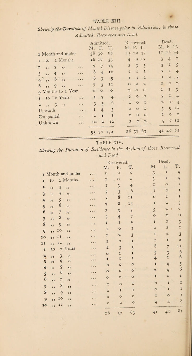 T ABLE XIII. Shewing (be Duration of Mental Disease prior (o Admission, in those Admitted, Recovered and Dead. Admitted. Recovered. Dead. T. M. F. T. M. F. T. M. F. I Month and under ?8 w 30 68 15 22 37 12 12 24 1 to 2 Months 16 17 33 4 9 *3 3 4 7 2 5> 3 7 7 H 2 3 5 3 2 5 3 >3 4 jj 6 4 10 2 0 2 3 1 4 4 ,, 6 ,, 6 3 9 1 1 2 1 2 3 6 ,, 9 33 7 3 10 0 2 2 2 0 2 9 Months to 1 Year 0 0 0 0 0 0 2 1 3 1 to 2 Years 1 3 4 0 0 0 3 1 4 2 3 3 3 ” 3 3 6 0 0 0 2 1 3 Upwards 1 4 5 0 0 0 3 9 12 Congenital 0 1 1 0 0 0 2 0 2 Unknown 10 2 12 2 0 2 5 7 1 2 95 77 172 26 37 63 41 40 81 TABLE XIV. Shewing the Duration of Residence in the Asylum of those Recovered and Dead. Recovered. M. F. T. 1 Month and under ... 0 0 0 1 to 2 Months . . . 0 0 0 2 33 3 3 3 ... 1 3 4 3 3 5 4 33 3 3 6 3 8 11 4 3 3 5 3 3 • . » 5 9 3 6 33 « p • 7 8 US 6 1 3 7 3 3 • • • 2 3 5 7 33 8 3 3 ... 3 4 7 $ 3 3 9 33 ... 1 1 2 9 ) 3 10 3 3 • • • 1 0 X so 1 3 11 33 • • • 1 2 3 I 0 1 11 7 5 12 3 3 ‘ * ' X to 2 Years e*» 2 3 5 0 X X 2 >) 3 3 3 1 0 I 3 i 3 4 5 31 0 0 0 4 9 > 3 9 5 3 9 6 9 9 t • • 0 0 0 6 93 7 33 • • • 0 0 0 7 3 3 8 3 3 ... 0 0 0 8 »> 9 3 3 ... 0 1 1 10 O 0 0 9 >» 3 3 O 0 0 11 xc ;s 3# • p • 26 37 63 Dead. M. F. T. 3 * 1 4 3 1 3 * * 4 1 o 1 1 o 1 oil 123 5 2.7 000 1 2 3 022 123 1 1 2 8715 3 3 6 426 1 4 5 246 1 o 1 o I I o I I I o I 448