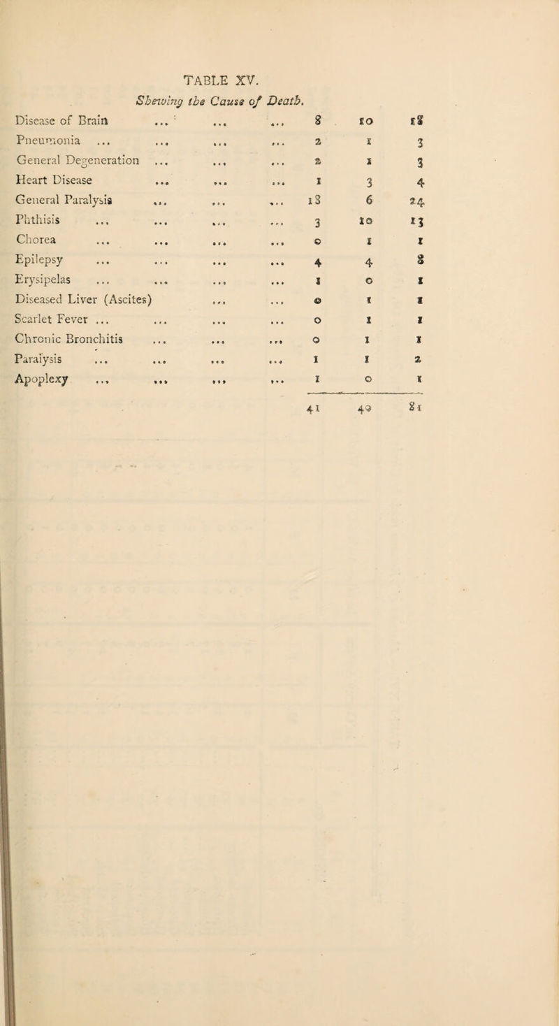 Shew 'ng the Cause of Death. Disease of Brain ... 8 to Pneumonia 2 1 General Degeneration 2 X Heart Disease 1 3 General Paralysis i3 6 Phthisis 3 10 Chorea 0 z Epilepsy 4 4 Erysipelas I 0 Diseased Liver (Ascites) © 1 Scarlet Fever ... 0 X Chronic Bronchitis 0 1 Paralysis 4 * 4 I 1 Apoplexy t * • I 0 Z 3 4 24 n X 3 1 1 z 1 z X St