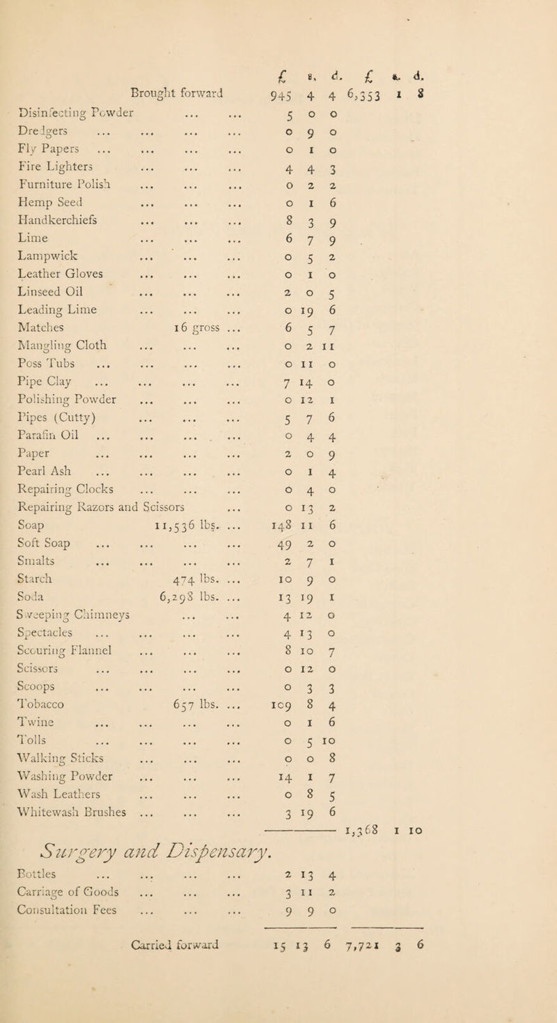 £ 8' <J. Brought forward 945 4 4 Disinfecting Powder 5 0 0 Dredgers 0 9 0 FlyPapers 0 1 0 Fire Lighters 4 4 3 Furniture Polish 0 2 2 Hemp Seed 0 1 6 Handkerchiefs 8 3 9 Lime 6 7 9 Lampwick 0 5 2 Leather Gloves 0 1 0 Linseed Oil 2 0 5 Leading Lime 0 *9 6 Matches 16 gross ... 6 5 7 Mangling Cloth 0 2 11 Poss Tubs 0 11 0 Pipe Clay ••. ... ... 7 H 0 Polishing Powder 0 12 1 Pipes (Cutty) 5 7 6 Parafin Oil 0 4 4 Paper 2 0 9 Pearl Ash 0 1 4 Repairing Clocks 0 4 0 Repairing Razors anc Scissors 0 13 2 Soap 11,536 lbs. ... 148 11 6 Soft Soap ... 49 2 0 Smalts • . • ... ... 2 7 1 Starch 474 lbs. ... 10 9 0 Soda 6,298 lbs. ... 13 19 1 S weeping Chimneys ... 4 12 0 Spectacles • . • ... ... 4 *3 0 Scourinsr Flannel O ... ... ... 8 10 7 Scissors ... ... ... 0 12 0 Scoops . . • ... ... 0 3 3 Tobacco 657 lbs. ... 109 8 4 Twine ... ... ... 0 1 6 Tolls ... ... ... 0 5 10 Walking Sticks ... ... ... 0 0 8 Washing Powder ... ... ... H 1 7 Wash Leathers ... ... ... 0 8 5 Whitewash Brushes ... 3 6 Surgery and Dispensary Bottles 2 n 4 Carriage of Goods ... ... ... 3 11 2 Consultation Fees ... ... ... 9 9 0 £ *• d* 6,353 1 8 1,368 1 10