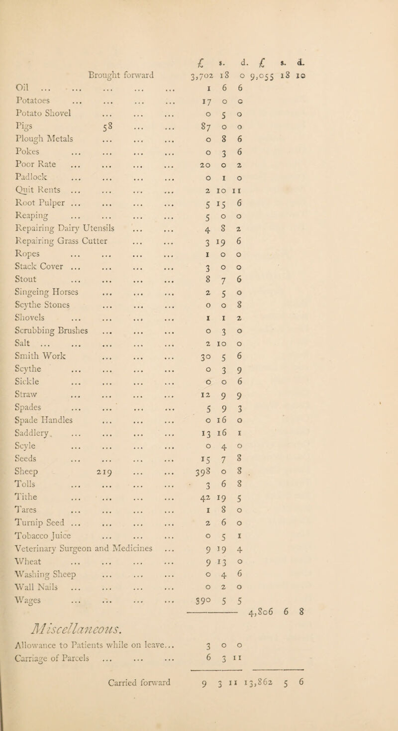 Brought forward 3,702 iS 0 Oil . • • . . . • 1 6 6 Potatoes 17 0 G Potato Shovel 0 5 O Pigs 5 8 87 0 O Plough Metals 0 8 6 Pokes 0 3 6 Poor Rate 20 0 2 Padlock 0 1 0 Quit Rents 2 10 11 Root Pulper ... 5 *5 6 Reaping 5 0 0 Repairing Dairy Utensils 4 8 2 Repairing Grass Cutter 3 *9 6 Ropes 1 0 0 Stack Cover ... 3 0 0 Stout 8 7 6 Singeing Horses 2 5 0 Scythe Stones 0 0 8 Shovels 1 1 2 Scrubbing Brushes 0 3 0 Salt ... 2 10 0 Smith Work 30 5 6 Scythe 0 3 9 Sickle 0 0 6 Straw . 12 9 9 Spades 5 9 3 Spade Handles 0 16 0 Saddlery, 13 16 1 Scyle 0 4 0 Seeds 15 7 8 Sheep 219 398 0 8 Tolls . 3 6 8 Tithe 42 19 5 Tares 1 8 0 Turnip Seed ... 2 6 0 Tobacco Juice 0 5 1 Veterinary Surgeon and Medicines 9 19 4 Wheat 9 13 0 Washing Sheep 0 4 6 Wall Nails . 0 2 0 Wages O 39° 5 5 M iscellaneous. Allowance to Patients while on leave. 4,So6 6 8 Carriage of Parcels 3 ° ° 6 3 n