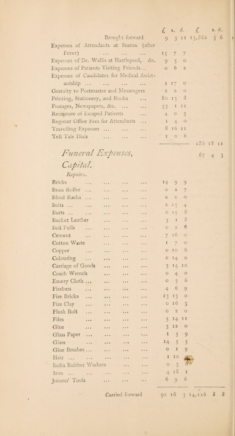 Brought forward 9 3 11 13,86. Expenses of Attendants at Seaton (after Fever) 15 7 7 Expenses of Dr. Wallis at Hartlepool, do. 9 5 0 Expenses of Patients Visiting Friends... 0 6 2 Expenses of Candidates for Medical Assist- antship ... 1 17 0 Gratuity to Postmaster and Messengers 2, 2 0 Printing, Stationery, and Books 80 *3 O O Postages, Newspapers, &c. 53 1 11 Recapture of Escaped Patients 4 0 3 Register Office Fees for Attendants ... x 4 0 Travelling Expenses ... 8 16 11 Tell Tale Dials . 1 0 6 1S6 Funeral Expenses, 67 Capital. Repairs. Bricks 14 9 9 Brass Roller ... 0 % 7 Blind Racks ... 0 2 0 Belts ... 0 & ! 3 4 Butts ... 0 15 8 Bucket Leather 3 X 8 Bell Pulls 0 2 6 Cement 7 16 0 Cotton Waste 1 7 0 Copper 0 10 6 Colouring 0 *4 0 Carriage of Goods 3 X A I 10 Coach Wrench 0 4 0 Emery Cloth ... 0 3 6 Firebars 4 6 9 Fire Bricks J3 *3 0 FireClay 0 16 3 Flush Bolt 0 2 0 Files 5 H Glue 3 12 0 Glass Paper ... 1 5 9 Glass 14 5 5 Glue Brushes ... 0 1 9 Hair ... 1 10 India Rubber Washers . 0 3 6 Iron ... 4 18 1 Joiners’ Tools 6 9 6 CO