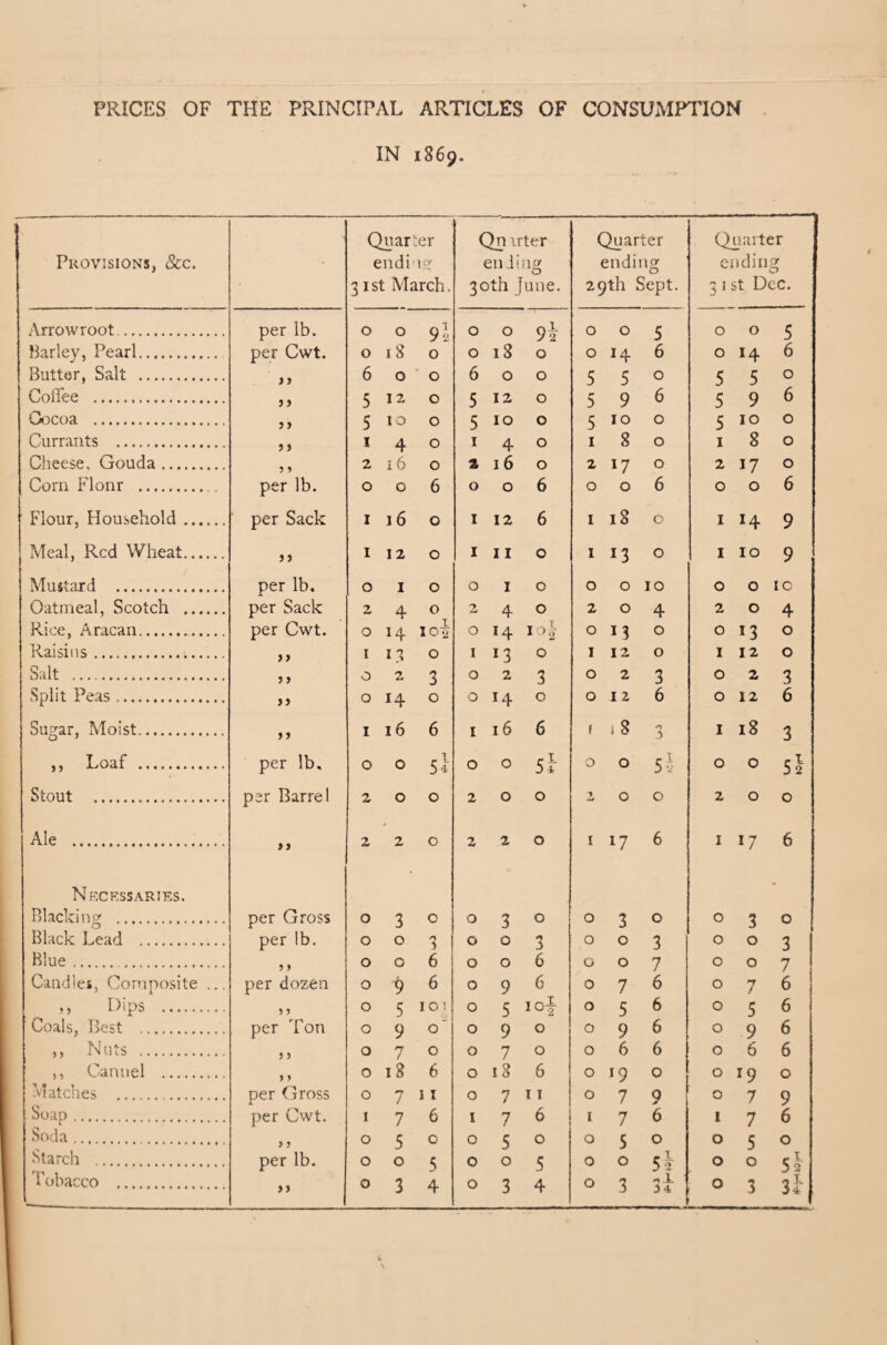 PRICES OF THE PRINCIPAL ARTICLES OF CONSUMPTION IN 1869. Provisions, &c. Arrowroot. per lb. Barley. Pearl. per Cwt. Butter, Salt . > > Coffee . ) > Cocoa . )> Currants .. Cheese. Gouda. 5 y 5 5 Com Flonr . per lb. Flour, Household. per Sack Meal, Red Wheat. 5 5 Mustard . per lb. Oatmeal, Scotch . per Sack Fvice, Aracan. per Cwt. Raisins. )) Salt . a Split Peas. »> Sugar, Moist. a ,, Loaf . per lb. Stout .. per Barrel Ale . > > Necessaries. Blacking . per Gross Black Lead . per lb. Blue.. 5 } Candles, Composite ... per dozen ,, Dips . 5 5 Coals, Pest . per Ton ,, Nuts . ) > ,, Cannel . * 1 Matches . per Gross Soap. per Cwt. Soda. Starch . per lb. Tobacco . Qn irter Quarter Quarter ending ending endin (T 30th June. 29 th Sept. 3 i st Dec. 0 0 92 0 0 5 0 0 5 0 18 0 0 14 6 0 14 6 6 0 0 5 5 0 5 5 0 5 12 0 5 9 6 5 9 6 5 10 0 5 10 0 5 10 0 1 4 0 1 8 0 1 8 0 a 16 0 2 17 0 2 17 0 0 0 6 0 0 6 0 0 6 1 12 6 1 18 0 1 14 9 1 11 0 1 13 0 1 10 9 0 1 0 0 0 10 0 0 IC 2 4 0 2 0 4 2 0 4 0 14 I>2 0 13 0 0 13 0 1 l3 O 1 12 0 1 12 0 0 2 3 0 2 3 0 2 3 0 14 0 0 12 6 0 12 6 1 16 6 f i 8 3 1 18 3 0 0 5 i 0 0 5- 0 0 5i 2 0 0 2 0 0 2 0 0 2 2 0 1 17 6 1 17 6 0 3 0 0 3 0 0 3 0 0 0 3 0 0 3 0 0 3 0 0 6 0 0 7 0 0 7 0 9 6 0 7 6 0 7 6 0 5 1 of 0 5 6 0 5 6 0 9 0 0 9 6 0 9 6 0 7 0 0 6 6 0 6 6 0 18 6 0 19 0 0 *9 0 0 7 I T 0 7 9 0 7 9 1 7 6 1 7 6 1 7 6 0 5 0 0 5 0 0 5 0 0 0 5 0 0 5* 0 0 5a Quarter ending 31 st March. o o o 18 6 o 5 12 5 1 4 2 16 o o 1 16 1 12 9i o o o o o o 6 010 240 o 14 10 o 3 1 13 O 2 o 14 I l6 o 6 54 o o o o o o o o i 8 o 3 o o 9 5 9 n i n 1 6 6 IO ! 2 o 6 1 o o 7 7 6 5 0 0 5