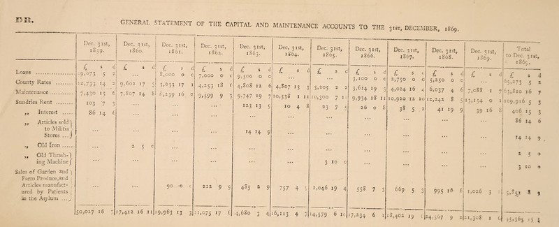 1311 Dec. 31st, 1S59. Dec. 3 1st, i860. 1 | i Dec. 31st, 1861. £ * d £ * d ! £ s di Loans .. j County Rates . :2*73 3 *4 2 ... . | 9,602 17 3 O j u u u 0 c 3,633 17 I Maintenance ... 7*43° *3 6 I 7*807 14 g i 8,239 i6 n Sundries Rent . 103 7 3 • • « ,, Interest . 8614 6 • • • }! Articles sold \ to Militia | • » • • • • • • • Stores ...) Old Iron. ■? r r> „ OH Thrash-}  3 ing Machine] • • • • • • • 4 • Sales of Garden and 'j .1 Farm Produce,and Articles manufact- (\ 90 0 c ured by Patients j m the Asylum 50,027 16 - 17,412 16 11 19,963 13 3 2 GENERAL STATEMENT OF THE CAPITAL AND MAINTENANCE ACCOUNTS TO THE jut, DECEMBER, 1X69. Dec. 31st, 1862. £ s 7,000 o 4,253 18 9*599 9 222 21,075 l7 £ Dec. 31st, 1863. £ * 9,500 o o 4,808 12 6 9? 747 19 7 123 13 c Dec, 3 1st, 1 Dec. 31st, 1865. Dec. 31st, 1866. £ s 4,807 13 3 10,538 1 11 1048 14 14 9 485 ,4,680 £ 3,205 :o,3oo 23 2 7 7 i* 7 5 Dec. 31st, ? S67. 757 4 < i 6,; 13 4 7 £ s d 3,100 O C 3»6*4 19 3 9,934 iS 11 26 o 8 10 1,046 19 4 14,579 6 ic £ sc 2,750 o c 4,024 16 4 10,920 12 10 3s 5 1 Dec. 31st, 1868. 55s 7 *7^34 6 1 669 5 Dec. 3 1st, 1S69. T £ s d 5,250 o c) 6.<?37 4 6 12,242 8 5 41 19 9 f s • • • 7,088 1 13*154 0 39 16 995 i<* 6! 1,026 3 18,402 19 (J24,50/ 9 2 21,308 Total ; to Dec. 31 st, iS6c» 5>?5-1 65 d £ I ^ P5>273 5 7ps,8io 16 1;1 c9:916 5 3 406 15 3 86 14 6 r4 14 9 253 3 10 « * »