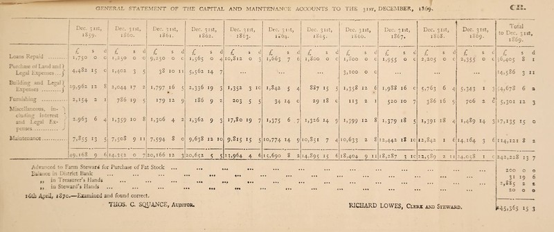 GENERAL STATEMENT OF THE CAPITAL AND MAINTENANCE ACCOUNTS TO THE 3ist, DECEMBER, 18.69, Dec. 3 1st, i*59- I £ s d Loans Repa:J .j 1,750 o c Purchase of Land ani) 0 t F[4,4^2^5 c Le^ai expenses...j 0 Building and Legal I , Expenses .\^6z 12 S Furnishing .j 2,154 2 1 Miscellaneous, in- ^ eluding I: tf rest 'I , , and Legal Ex- ■ j “'9 3 4 penses Maintenance. 7,855 13 5 49.168 9 6 Dec, 31st, i860. Dec. 31 st, 1861. Dec. 31st, 1862. Dec. 3 rst, 1863. £ s d £ s d £ s d i * 1,250 0 0 9,250 0 c 1,565 0 4 10,812 0 3 1,4c 235 38 10 11 5,562 14 7 * • • 2,044 17 2 i,797 16 5 0 2,336 19 3 U352 3 ic 786 19 5 179 12 9 186 9 2 2°3 5 5 i,359 10 8 1,306 4 2 1,362 9 3 17,80 19 7 7,508 9 n 7,594 8 0 9,638 12 10 9.815 15 5 14,352 0 7 20,166 12 3 20,652 5 5 23,964 4 6 Dec 1 *04 3 *T, £ 1,663 7 6 1,842 5 4 34 14 c >.375 6 7 10,774 H S 15,690 8 2 Dec. 31st, 1805. £ s d 1,800 o c 8S7 15 5 29 18 c 1,326 14 9 10,851 7 4 [4,895 15 6 /• vr ced to Farm Steward for Purchase of Fat Stock ... Laiance in District Bank in Treasurer’s Hands f , I, in Steward’s Hands »*• * ••• #«t Mt DO • •o « l « * « 4 * • • M* ♦* • •• f •* ««» tf*# «% * Dec. 31st, i860. Dec. 31st, 1867. Dec. 18 £ s d £ s ^ £ ' 1,800 0 c U955 0 c 2.205 3,100 0 0 • • • » 1,358 12 6 1,9 8 8 16 c 5.7^3 1132 I 520 10 7 3S6 U399 12 8 i,379 18 5 U39I 10,633 2 8 12,442 18 IC I2,842 18,404 9 11 18,287 3 10 22,589 • • , ♦ * « • • % « « * • • • • • ♦ « • • ♦ • • • « « • • * • • • » f » • • s o Dec. 31st, 1869. ' Total to Dec. 51st, 1869. uo 1 St £ s d 2,355 0 c 36,405 8 1 * « » 14,586 3 11 5 ’ 343 1 3 54,678 6 a 706 2 c 5>3°i *2 3 U4g9 14 3 17a135 r5 0 14,164 3 6 114,121 8 2 24.058 1 242,228 13 7 jCuj Apsdt —Examined and found correct. THUS. C. SQUANCE, Auditor. RICHARD LOWES, Clerk and Steward. 2CO O o 31 19 6 4SS5 2 t 20 o Q *45*3^5 I5 3