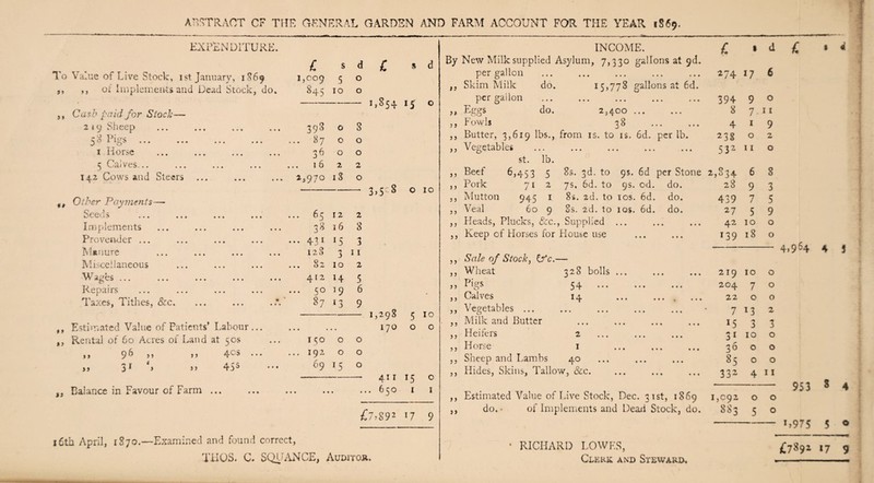 ABSTRACT CF THE GENERAL GARDEN AND FARM ACCOUNT FOR THE YEAR 1S69. EXPENDITURE. £ s d C * d To Value of Live Stock, 1st January, 1869 1,009 <5 o s, ,, ot Implements and Dead Stock, do. 845 10 o --1,854 15 o ,, Cash paid for Stock— 219 Sheep ... ... ... ... 398 o S 58 Pigs ... ... ... ... ... 87 o o 1 Horse ... ... ... ... 36 o o 5 Calves... ... ... ... ... 16 2 2 142 Cows and Steers ... ... ... 2,970 18 o --3>5 S 0 10 tf Other Payments— Seed s ... ... ... ... ... 6512 2 Implements ... ... ... ... 38 16 8 Provender ... ... ... ... ... 431 15 3 Manure ... ... ... ... 128 311 Miscellaneous ... ... ... ... 82 10 2 W 3-^CS ... ... »t • • • • A* l 2 H 5 Repairs ... ... ... ... ... 50 19 6 Taxes, Tithes, &c. ... ... ..*. 87 13 9 - 1,298 5 10 ,, Estimated Value of Patients’ Labour ... ... ... 170 o o ,, Rental of 60 Acres of Land at 50s ... 150 o o ,, 96 ,, ,, 40s ... ... 192 o o „ 31 L ,, 45s ... 69 15 o - 411 15 o ,, Balance in Favour of Farm ... ... ... ... ... 650 1 1 £7>892 '7 9 x6th April, 1870.—Examined and found correct, TUGS. C. SQUANCE, Auditor. INCOME. f. t d £ 1 4 By New Milk supplied Asylum, 7,330 gallons at 9d. per gallon 274 W 6 1} Skim Milk do. 15,778 gallons at 6d. per gallon 394 9 0 ?* Eggs do. 2,400 ... 8 7 11 ?» Fowls 38 4 1 9 a Butter, 3,619 lbs., from is. to is. 6d. per lb. 238 0 2 ) ? Vegetables 532 11 0 st. lb. >> Beef 6,453 5 8s. 3d. to 95. 6d per Stone 2,834 6 8 > > Pork 71 2 7s. 6d. to 9s. od. do. 28 9 3 a Mutton 945 1 8s. 2d. to ios. 6d. do. 439 7 5 5 > Veal 60 9 8s. 2d. to 10s. 6d. do. 27 5 9 Heads, Plucks, &c., Supplied ... 42 10 0 ) j Keep of Horses for House use 139 18 0 4.964 4 5 > y Sale of Stock, ifc.— > j Wheat 328 bolls ... 219 10 0 ji Pigs 54 . 204 7 0 ) i Calves 14 ... .... 22 0 0 >> Vegetables ... 7 13 2 )> Milk and Butter 15 3 3 >} Heifers 2 3 1 10 0 )} Horse 1 36 0 0 i) Sheep and Lambs 40 »5 0 0 } j Elides, Skins, Tallow, &c. 332 4 11 953 8 4 )) Estimated Value of Live Stock, Dec. 31st, 1869 I,C92 0 0 }> do, • of Implements and Dead Stock, do. 883 5 0 i,975 5 0 * RICHARD LOWES, £7891 17 9 Clerk and Steward,