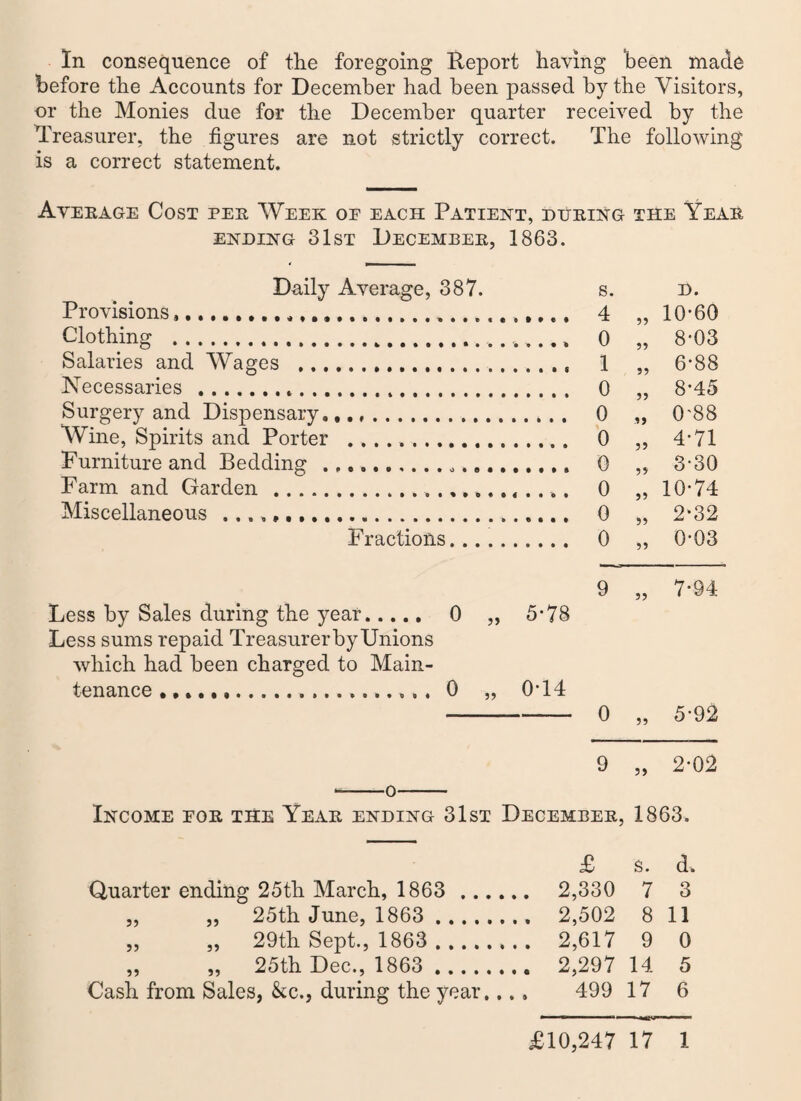 In consequence of the foregoing Report having been made before the Accounts for December had been passed by the Visitors, or the Monies due for the December quarter received by the Treasurer, the figures are not strictly correct. The following is a correct statement. Aveeage Cost pee Week of each Patient, dtteing the Yeae ending 31st Decembee, 1863. Daily Average, 387. s. D. Provisions,...4 „ 10-60 Clothing .. 0 „ 8-03 Salaries and Wages .. 1 „ 6-88 Necessaries... 0 „ 8*45 Surgery and Dispensary.. 0 „ 0'88 Wine, Spirits and Porter .. 0 „ 4-71 Furniture and Bedding ... 0 ,, 3-30 Farm and Garden ............. 0 „ 10*74 Miscellaneous ... 0 „ 2*32 Fractions. 0 „ 0-03 9 „ 7-94 Less by Sales during the year. 0 „ 5*78 Less sums repaid TreasurerbyUnions which had been charged to Main¬ tenance...... 0 „ 0-14 --—— 0 „ 5-92 9 5> 2-02 -o- Income foe the Yeae ending 31st Decembee, 1863. £ s. Quarter ending 25th March, 1863 . 2,330 7 „ ,, 25th June, 1863 . 2,502 8 „ „ 29th Sept., 1863 . 2,617 9 „ „ 25th Dec., 1863 . 2,297 14 Cash from Sales, &c., during the year... » 499 17 d. 3 11 0 5 6 £10,247 17 1