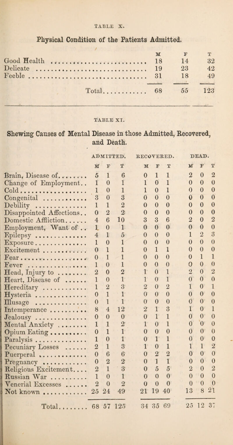 Physical Condition of the Patients Admitted, M F T Good Health . .. 18 14 32 Delicate . 19 23 42 Feeble. 31 18 49 Total. 68 55 123 TABLE XI. Shewing Causes of Mental Disease in those Admitted, Recovered, and Death. ADMITTED. RECOVERED. DEAD. M F T M F T M F T Brain, Disease of.. 5 1 6 0 1 1 2 0 2 Change of Employment. . 1 0 1 1 0 1 0 0 0 Cold.. 1 0 1 1 0 1 0 0 0 Congenital . 3 0 3 0 0 0 0 0 0 Debility . 1 1 2 0 0 0 0 0 0 Disappointed Affections. . 0 2 2 0 0 0 0 0 0 Domestic Affliction. 4 6 10 3 3 6 2 0 2 Employment, Want of . . 1 0 1 0 0 0 0 0 0 Epilepsy. 4 1 5 0 0 0 1 2 3 Exposure... 1 0 1 0 0 0 0 0 0 Excitement.*. 0 1 1 0 1 1 0 0 0 Fear., 0 1 1 0 0 0 0 1 1 Fever . 1 0 1 0 0 0 0 0 0 Head, Injury to. 2 0 2 1 0 1 2 0 2 Heart, Disease of . 1 0 1 1 0 1 0 0 0 Hereditary . 1 2 3 2 0 2 1 0 1 Hysteria. 0 1 1 0 0 0 0 0 0 Illusage . 0 1 1 0 0 0 0 0 0 Intemperance. 8 4 12 2 1 3 1 0 1 Jealousy. 0 0 0 0 1 1 0 0 0 Mental Anxiety .. 1 1 2 1 0 1 0 0 0 : Opium Eating. 0 1 1 0 0 0 0 0 0 Paralysis .. 1 0 1 0 1 1 0 0 0 Pecuniary Losses . 2 1 3 1 0 1 1 1 2 Puerperal »........... . 0 6 6 0 2 2 0 0 0 ■; Pregnancy . 0 2 2 0 1 1 0 0 0 3 Religious Excitement... . 2 1 3 0 5 5 2 0 2 Russian War. 1 0 1 0 0 0 0 0 0 Venerial Excesses. 2 0 2 0 0 0 0 0 0 Not known. 25 24 49 21 19 40 13 8 21 T otal. 68 57 125 34 35 69 25 12 37