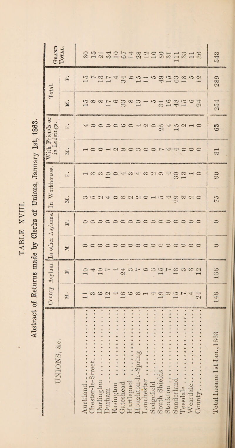 CO co -1-3 m > X H hP PP < H m 5h CU r—t o >-> pQ 0) np c3 K) PS J-t P -M GJ 05 o 4^> O e$ J-t -4^> ta <3 J-t c3 P 3 c<3 Ho M p o • pH P £3 ft «4H o a J 5 ^ 3 H W O O H O«5H^ON^00(MOOHHnH(T) COHMCOHtOHtnHHOONHCCHM «-H 3 -4-3 o H ft H t~H t-H CO t—1< rH t-H CO r*H r—H ^OOOOON^COGOCO-H^HCDOOiOO^ T-H r—1 CO r—1 CO T-H r-H 05 | With Friends or | in Lodgings. ft ft©©©©ft©ftC-TO>Oft*OCST—t O CS r-H M rHOOi-HC<»O^OCOOOX^-HHOOO In Workhouses, j hH HCOCOOO^CO^COfMO^OOOHO t-H CO r-H v—| 1*3 PTOHMi. ifi-ga «K5(M^O00(M(NOHtO^05XiMO CM f/3 <! ft o -*-5 o s _2 m < a & o O ©OOOOOOOO© o o o o * ft oooooooooooooooo O O ^ Tfi OO CO CO 1.0 N 0O 00 CO !M T—H r—t <N r-H r—I r—I 'HCOOC^^OOOOM^QKiON^’t I—I I—t t-H 1—t T—H <M o a<d ui £ O >—i £ o cu ft< GQ I O o P ft a bn id • rft ?H ft CQ I a . r—< » J-t ■ O • d o O C 0 1 &J S-d 2 <g ” 2 s « ft p * 23 3 p « o-S o ro PftOftftftxxXXH fcc id T1- c3 Total Insane 1st Jan., 18G3 B 148 136 0 I 0 1 75 90 g 31 63 1 254 289 I 543