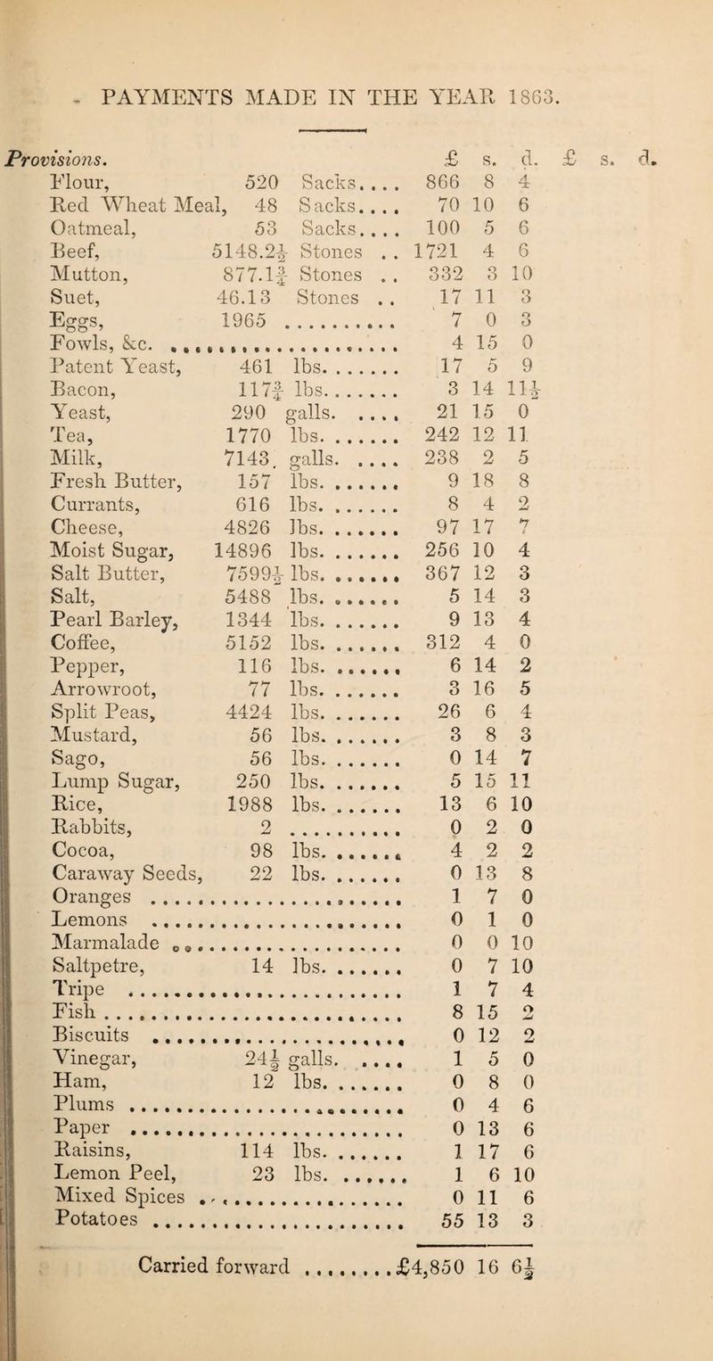 Provisions. £ s. d. £ s. d. Flour, 520 Sacks.... 866 8 4 Red Wheat Meal, 48 Sacks.... 70 10 6 Oatmeal, 53 Sacks.... 100 5 6 Beef, 5148.2^- Stones . . 1721 4 6 Mutton, 877.l^- Stones .. 332 3 10 Suet, 46.13 Stones .. 17 11 3 Eggs, 1965 . 7 0 3 Fowls, &c. 4 15 0 Patent Yeast, 461 lbs. 17 5 9 Bacon, 117f lbs. 3 14 111- Yeast, 290 galls. .... 21 15 0 Tea, 1770 lbs. 242 12 11 Milk, 7143, galls. 238 2 5 Fresh Butter, 157 lbs.. 9 18 8 Currants, 616 lbs. 8 4 2 Cheese, 4826 lbs. 97 17 7 Moist Sugar, 14896 lbs. 256 10 4 Salt Butter, 7599^- lbs. ...... 367 12 3 Salt, 5488 lbs. ...... 5 14 3 Pearl Barley, 1344 lbs. 9 13 4 Coffee, 5152 lbs.. 312 4 0 Pepper, 116 lbs. 6 14 2 Arrowroot, 77 lbs. 3 16 5 Split Peas, 4424 lbs. 26 6 4 Mustard, 56 lbs. 3 8 3 Sago, 56 lbs.. 0 14 7 Lump Sugar, 250 lbs. 5 15 11 Rice, 1988 lbs. 13 6 10 Rabbits, 2 . 0 2 0 Cocoa, 98 lbs... 4 2 2 Caraway Seeds, 22 lbs. 0 13 8 Oranges . 1 7 0 Lemons . 0 1 0 Marmalade .. 0 0 10 Saltpetre, 14 lbs. 0 7 10 Tripe . 1 7 4 Fish. 8 15 2 Biscuits . 0 12 2 Vinegar, 24J galls. 1 5 0 Ham, 12 lbs. 0 8 0 Plums ... 0 4 6 Paper . 0 13 6 Raisins, 114 lbs. 1 17 6 Lemon Peel, 23 lbs. 1 6 10 Mixed Spices .... 0 11 6 Potatoes . 55 13 3