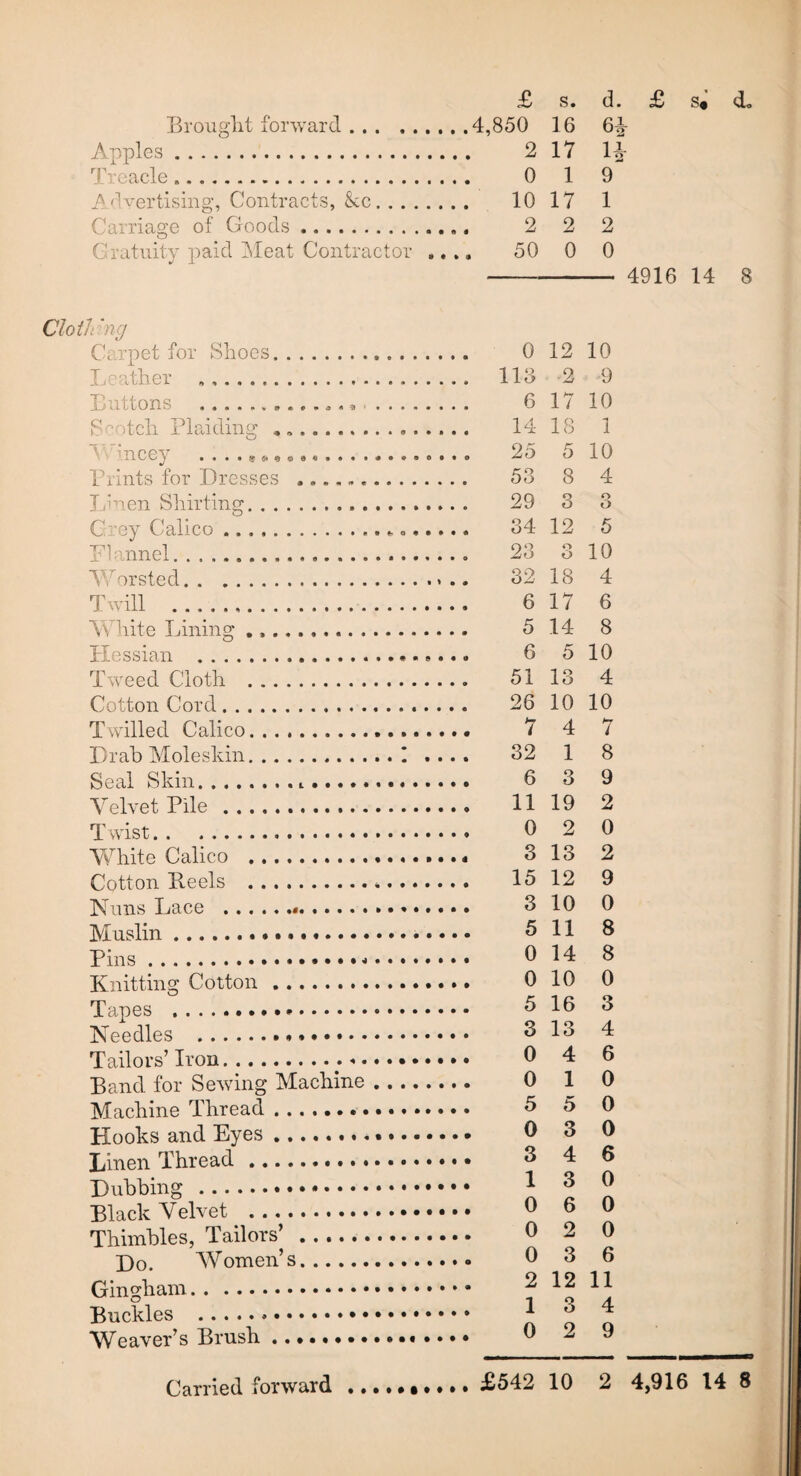 £ d Brought forward. ... .4,850 16 6 Apples. .... 2 17 1- Treacle. .... 0 1 9 Advertising, Contracts, &c. . . . . . . . 10 17 1 Carriage of Goods. .... 2 2 2 Gratuity paid Meat Contractor .... 50 0 0 Jung Carpet for Shoes. . . .. 0 12 10 Leather . .... 113 2 9 Buttons .. .... . . . . 6 17 10 Scotch Plaiding .. .... 14 18 1 .... 25 5 10 Prints for Dresses .. 53 8 4 Linen Shirting... .... 29 3 o O Crey Calico.. .... 34 12 5 El annel. .... 23 o O 10 Worsted. ., .. 32 18 4 Twill ... White Lining . *. Hessian ... Tweed Cloth . Cotton Cord. Twilled Calico. Drab Moleskin. Seal Skin.. i. Velvet Pile . Twist. White Calico . Cotton Keels .. Nuns Lace ... Muslin. Pins.* Knitting Cotton. Tapes . Needles . Tailors’ Iron. Band for Sewing Machine Machine Thread ........ Hooks and Eyes. Linen Thread... Dubbing.•. Black Velvet . Thimbles, Tailors’. Do. Women’s. Gingham. Buckles . Weaver’s Brush .. 7 32 6 0 0 5 0 3 1 0 0 0 1 0 6 17 6 5 14 8 6 5 10 51 13 4 26 10 10 4 1 3 11 19 0 2 3 13 15 12 9 3 10 0 5 11 8 0 14 8 0 10 0 5 16 3 13 4 1 5 3 4 3 6 2 3 3 2 4916 14 8 7 8 9 2 0 2 3 4 6 0 0 0 6 0 0 0 6 2 12 11 4 9