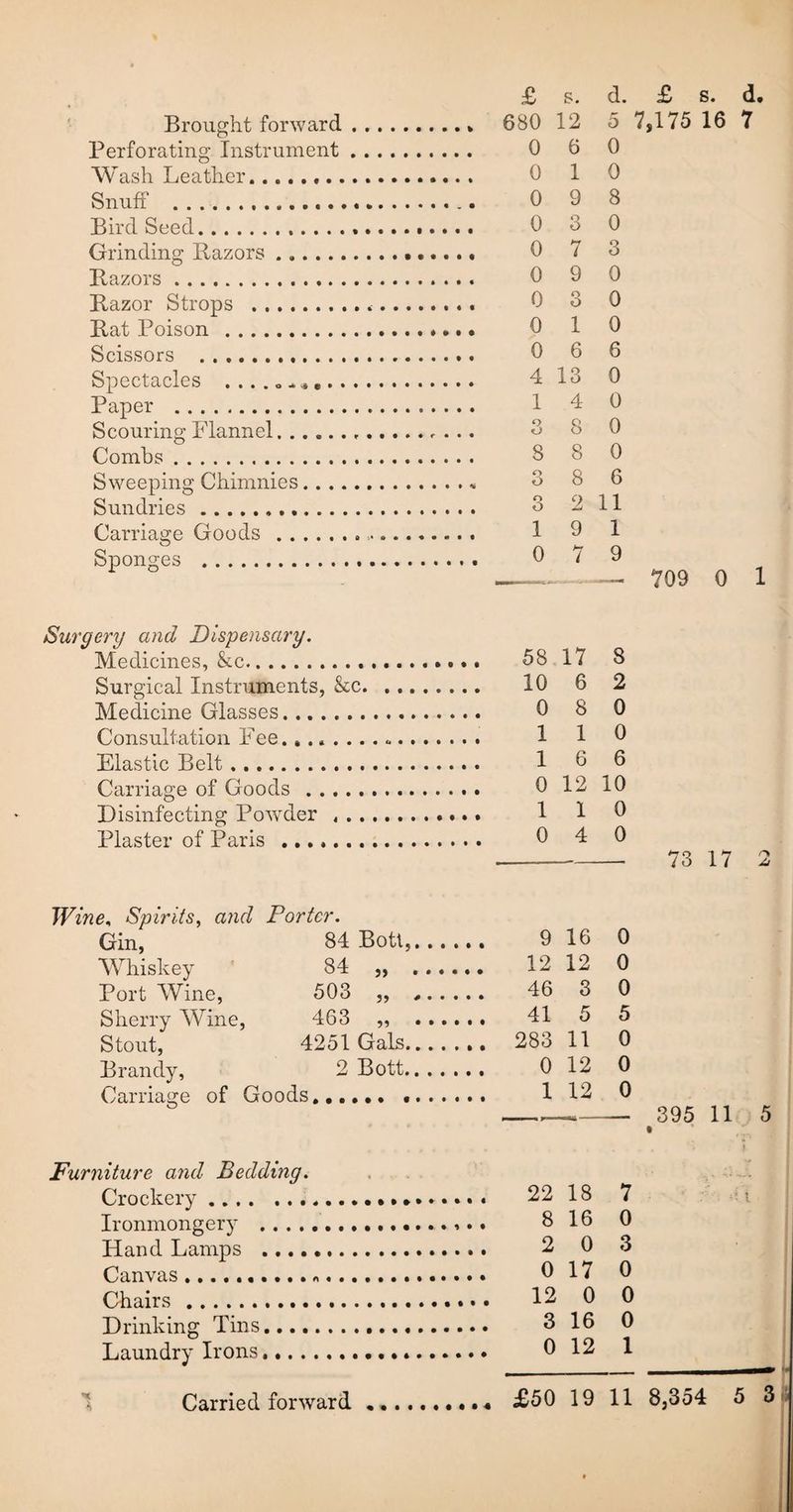 Perforating Instrument Wash Leather.,.. Snuff . Bird Seed. Grinding Razors. Razors. Razor Strops .. Rat Poison . Scissors . Spectacles Paper .. Scouring Flannel. Combs. Sweeping Chimnies.. .. Sundries. Carriage Goods.. Sponges . £ s. d. £ s. d. 0 6 0 0 10 0 9 8 0 3 0 0 7 3 0 9 0 0 3 0 0 1 0 0 6 6 4 13 0 14 0 3 8 0 8 8 0 3 8 6 3 2 11 19 1 0 7 9 -_- 709 0 1 Surgery and Dispensary. Medicines, &c. Surgical Instruments, &c. Medicine Glasses. Consultation Fee....... Elastic Belt. Carriage of Goods. Disinfecting Powder , . . Plaster of Paris. 58 17 8 10 6 2 0 8 0 1 1 0 16 6 0 12 10 1 1 0 0 4 0 --73 17 2 Wine, Spirits, and Porter. Gin, 84 Bott,... 9 16 0 Whiskey 84 „ ... 12 12 0 Port Wine, 503 „ ... 46 3 0 Sherry Wine , 463 „ ... .... 41 5 5 Stout, 4251 Gals..., ,... 283 11 0 Brandy, 2 Bott.. .. 0 12 0 Carriage of Goods. •. . , , ... 1 12 0 --—-- 395 11 5 Furniture and Bedding. Crockery... Ironmongery . Hand Lamps . Canvas. Chairs . Drinking Tins. Laundry Irons.. 22 18 7 . 8 16 0 . 2 0 3 . 0 17 0 12 0 0 3 16 0 . 0 12 1