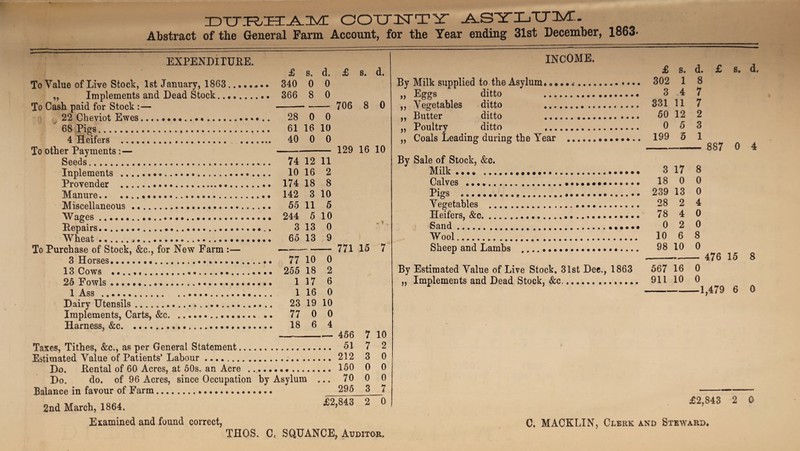 COIT3STTY ^.STTXjTJ^T. Abstract of the General Farm Account, for the Year ending 31st December, 1863- EXPENDITURE. £ s. d. £ s. d. To Value of Live Stock, 1st January, 1863 . 340 0 0 „ Implements and Dead Stock. 366 8 0 To Cash paid for Stock :— 706 8 0 22 Cheviot Ewes.. 28 0 0 68 Pigs. 61 16 10 4 Heifers . 40 0 0 To other Payments:— -129 16 10 Seeds. 74 12 11 Implements . 10 16 2 Provender . 174 18 8 Manure. 142 3 10 Miscellaneous. 55 11 5 Wages. 244 5 10 Repairs. 3 13 0 Wheat... 65 13 9 To Purchase of Stock, &c., for New Farm :— -771 15 7 3 Horses. 77 10 0 13 Cows . 255 18 2 25 Fowls. 117 6 1 Ass . 1 16 0 Dairy Utensils. 23 19 10 Implements, Carts, &c. 77 0 0 Harness, &c. 18 6 4 -456 7 10 Taxes, Tithes, &c., as per General Statement. 51 7 2 Estimated Value of Patients’Labour. 212 3 0 Do. Rental of 60 Acres, at 50s. an Acre ... 150 0 0 Do. do. of 96 Acres, since Occupation by Asylum ... 70 0 0 Balance in favour of Farm. 295 3 7 2nd March, 1864. * Examined and found correct, THOS. C, SQUANCE, Auditor. INCOME. £ s. d. £ s. d. By Milk supplied to the Asylum. .. 302 1 8 „ Eggs ditto 3 4 7 ,, Vegetables ditto 331 11 7 „ Butter ditto 50 12 2 „ Poultry ditto 0 5 3 „ Coals Leading during the Tear . 199 5 1 ” os g87 Q 4 By Sale of Stock, &c. Milk. 3 17 8 Calves .. 18 0 0 Pigs . 239 13 0 Vegetables . 28 2 4 Heifers, &c. 78 4 0 Sand. 0 2 0 Wool... 10 6 8 Sheep and Lambs . 98 10 0 —- 476 15 8 By Estimated Value of Live Stock, 31st Dec., 1863 567 16 0 „ Implements and Dead Stock, &c. 911 10 0 -1,479 6 0 £2,S43 2 0 C. MACK LIN, Clerk and Steward.