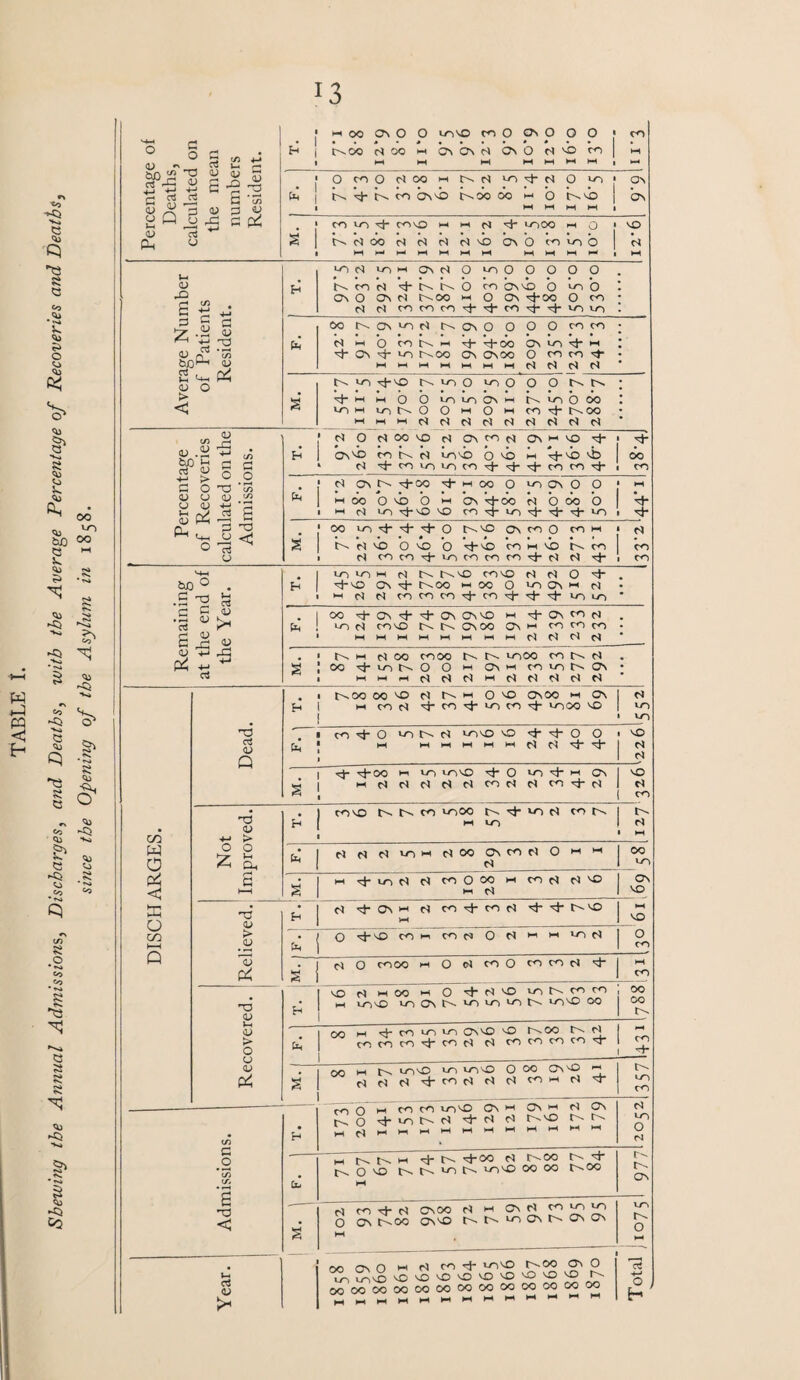 TABLE I. Shewing the Annual Admissions, Discharges, and Deaths, with the Average Percentage of Recoveries and Deaths, since the Opening of the Asylum in 1858. H j c^.00 c* oo w On fl Os O co | M M. CO so lj- COSO HI HI cl rj- sooo I-I 0 1 iscioo d 61 d d sb Os’o cosob HI I—1 I—1 W H W M M M , I2-6 H socIsohosNOsoOOOOO N co p) sj-6^r^O CO Os so 0 so 0 Os O Os 61 6'.OO HI 0 Os ^-00 O co 61 d cococoitct-co + cj- so so HIHIHIHlHIHIHldddd £ t— SO -cj-so NiriO soo O O 6^ t— HI HI 0 O SO so Os hi t-^soOOO SOHI so N O O HI 0 HI CO d* t— OO Mi-iHiddddddddd Percentage of Recoveries calculated on the Admissions. 1 d O ciooso d Os co d oshiso ■ct- ossb co R d sosb 0 so h ^-sb sb T oo . ; M o\ n >j-oo i-Hoo 0 i^ono 0 * m k 1 m 00 0 i b h bs n b m b | Vi- 1 HH cN to NO CO vt to tf- ^ to 1 M. ! 1 00 so d- sj- O t—so Os co 0 co hi R d sb O so O sj-vb co hi sb R co d cocoi)-sococicoiJ-d d + Remaining at the end of the Year. H sosonid6^t>.sOcosoddO'cl- . 'd-so Os t}- 1—00 HI 00 0 so Os HI d hi d d cocococf-coct-ctci-wsso * . I 00 ^ ON ^ Os Os SO HI <3- OS to d . li, ! so 61 COSO t> OsOO Os HI co co CO • 1 HiniHiHiHiHiHiHidddd . 1 1— m d 00 co 00 r-. so 00 co n ft 5 Joo'cj-sot^.oOHOsHicosor^os- DISCHARGES. Dead. . 1 t>.0O 00 so d HI 0 SO OsOO HI Os fH 1 Hicocl'ct-corJ-soco^ sooo SO 1 d srs SCS ■ co *d“ O so ts cl SOSO SO <t O O CH J HI WHIHIHIHICl^'^-^- 1 SO d d | 1^- -ci-OO HI SO SOSO O SO sj- H OS J MflrtNNfltortcIM'j-fl A 1 so d CO Not Improved. conO h N w to00 N ^ co W tT) N ►H rlMdu-iH^ooONCOrtOMH N oo VO M. hi icj-sod d w 0 00 hi cod dso hi d os so C <L> .2 T3 * d cj- Os h d co d- co d ^d- 'd' t—so t—« 'O O -d-so coiHcodOdHiHisod o CO a d O cooo HiOdcoOcocod d CO IS. Recovered. so d h 00 hi 0 -d- 61 so so N co co hi sosO so OS l— so so so t— sosO OO 00 oo t-' 5 oo w ^4- CO to to On no O r\00 t>- rd co co co ^sj co c$ cd co co co co m £ H no ih 1— sosO SO sosO 0 00 Os SO ddcl-'d-codddcOHid'd- to CO co O m co co so so Os hi os hi d Os 6-^0 d- sr> 1— 61 rj-d d 6^ so t— t— b,^|_|H.HlHIHlHHIHIHlHIHI c5 to o N .2 *c/> <s. £ -O < Cxj HI t>. w -sj- I— d-oo d c-oo |— d- ^ O NO In Is ‘O h- t/osO 00 OO t^OO M IR¬ ON £ d cod-d Osoo d hi Os d co so so O Os t—00 Os so In Is so Os d OS Os HH to o >—< Year. OO ON O w ^ ^ ^ to^O t^oo 0\ O °3-) ^ORDNONOVD'OsOsO'Or-. oo oo oo oo oo oo oo oo oo oo oo oo oo Total