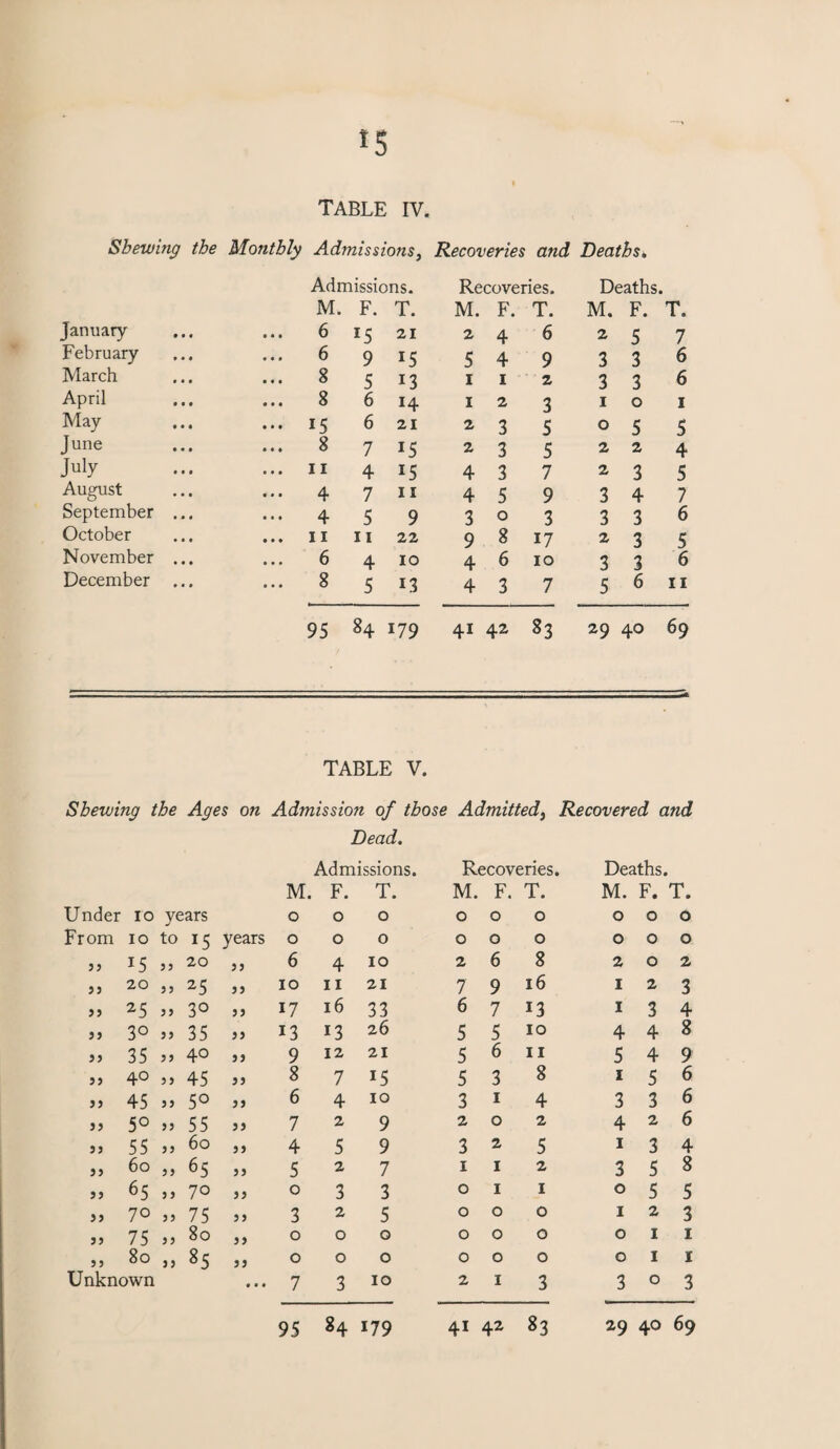 TABLE IV. Shewing the Monthly Admissions, Recoveries and Deaths. Admissions. M. F. T. Recoveries. M. F. T. Deaths. M. F. T. January ... 6 i5 21 2 4 6 2 5 7 February ... 6 9 15 5 4 9 3 3 6 March ... 8 5 13 1 1 2 3 3 6 April ... 8 6 H 1 2 3 1 0 1 May ... 15 6 21 2 3 5 0 5 5 June ... 8 7 J5 2 3 5 2 2 4 July ... ii 4 15 4 3 7 2 3 5 August ... 4 7 11 4 5 9 3 4 7 September ... ... 4 5 9 3 0 3 3 3 6 October ... ii 11 22 9 8 17 2 3 5 November ... ... 6 4 10 4 6 10 3 3 6 December ... ... 8 5 13 4 3 7 5 6 11 95 84 179 4i 42 OO 29 40 69 TABLE V. Shewing the Ages on Admission of those Admitted} Recovered and Dead. Admissions. Recoveries. Deaths. Under 10 years M. 0 F. 0 T. 0 M. 0 F. 0 T. 0 M. 0 F. 0 T. 0 From 10 to *5 years 0 0 0 0 0 0 0 0 0 33 33 20 33 6 4 10 2 6 8 2 0 2 35 20 33 25 33 10 11 21 7 9 16 1 2 3 55 25 33 3° 33 17 16 33 6 7 13 1 3 4 33 30 33 35 a 13 13 26 5 5 10 4 4 8 33 35 33 40 33 9 12 21 5 6 11 5 4 9 33 40 33 45 33 8 7 15 5 3 8 1 5 6 33 45 33 5° 33 6 4 10 3 1 4 3 3 6 33 5° 33 55 » 7 2 9 2 0 2 4 2 6 33 55 33 60 33 4 5 9 3 2 5 1 3 4 33 60 33 65 33 5 2 7 1 1 2 3 5 8 33 65 3 3 70 33 0 3 3 0 1 1 0 5 5 5} 70 33 75 33 3 2 5 0 0 0 1 2 3 33 75 33 80 33 0 0 0 0 0 0 0 1 1 33 80 33 85 33 0 0 0 0 0 0 0 1 1 Unknown • • • 7 3 10 2 1 3 3 0 3 95 84 179 4i 42 83 29 40 69