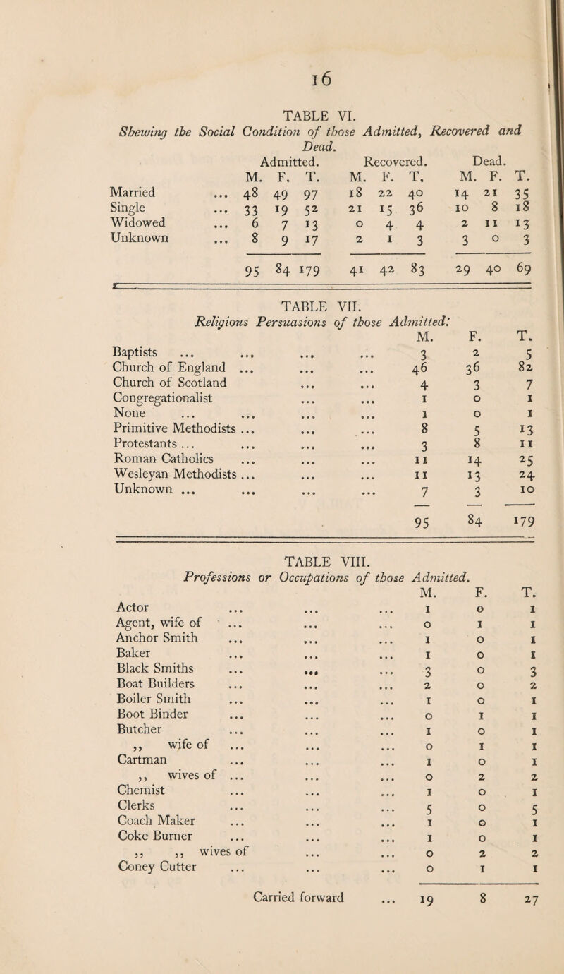 Shewing the Social Condition of those Admitted, Recovered and Dead. Admitted. Recovered. Dead. M. , F. T. M. F. T. M. F. T. Married ... 48 49 97 18 22 40 14 21 35 Single ••• 33 19 52 21 15 36 10 8 18 Widowed ... 6 7 13 0 4 4 2 11 13 Unknown ... 8 9 J7 2 1 3 3 0 3 95 84 179 41 42 83 29 40 69 ZZT7.- TABLE VII. Religious Persuasions of those Admitted: M. F. T. Baptists • • • • * • 3 2 5 Church of England ... • • • • • • 46 36 82 Church of Scotland 4 3 7 Congregationalist . * . , , , 1 0 1 None 1 0 1 Primitive Methodists ... • • • • • • 8 5 13 Protestants ... ... 3 8 11 Roman Catholics 11 *4 25 Wesleyan Methodists ... • • • • • • 11 13 24 Unknown ... ... 7 3 10 95 84 179 Professions TABLE VIII. or Occupations of those Admitted. M. F. Actor • • • * I 0 Agent, wife of ... 0 1 Anchor Smith 1 0 Baker • • • 1 0 Black Smiths • • • • • • 3 0 Boat Builders • • • * • • 2 0 Boiler Smith « « * » • • 1 0 Boot Binder 0 1 Butcher 1 0 ,, wife of 0 1 Cartman • • • • • • 1 0 ,, wives of ... 0 2 Chemist 1 0 Clerks 5 0 Coach Maker 1 0 Coke Burner 1 0 ,, ,, wives of • • • • • • 0 2 Coney Cutter ... 0 1 T. I i I 1 3 2 1 I 1 I 1 2 I 5 i 1 2 I Carried forward • • » 19 8 27