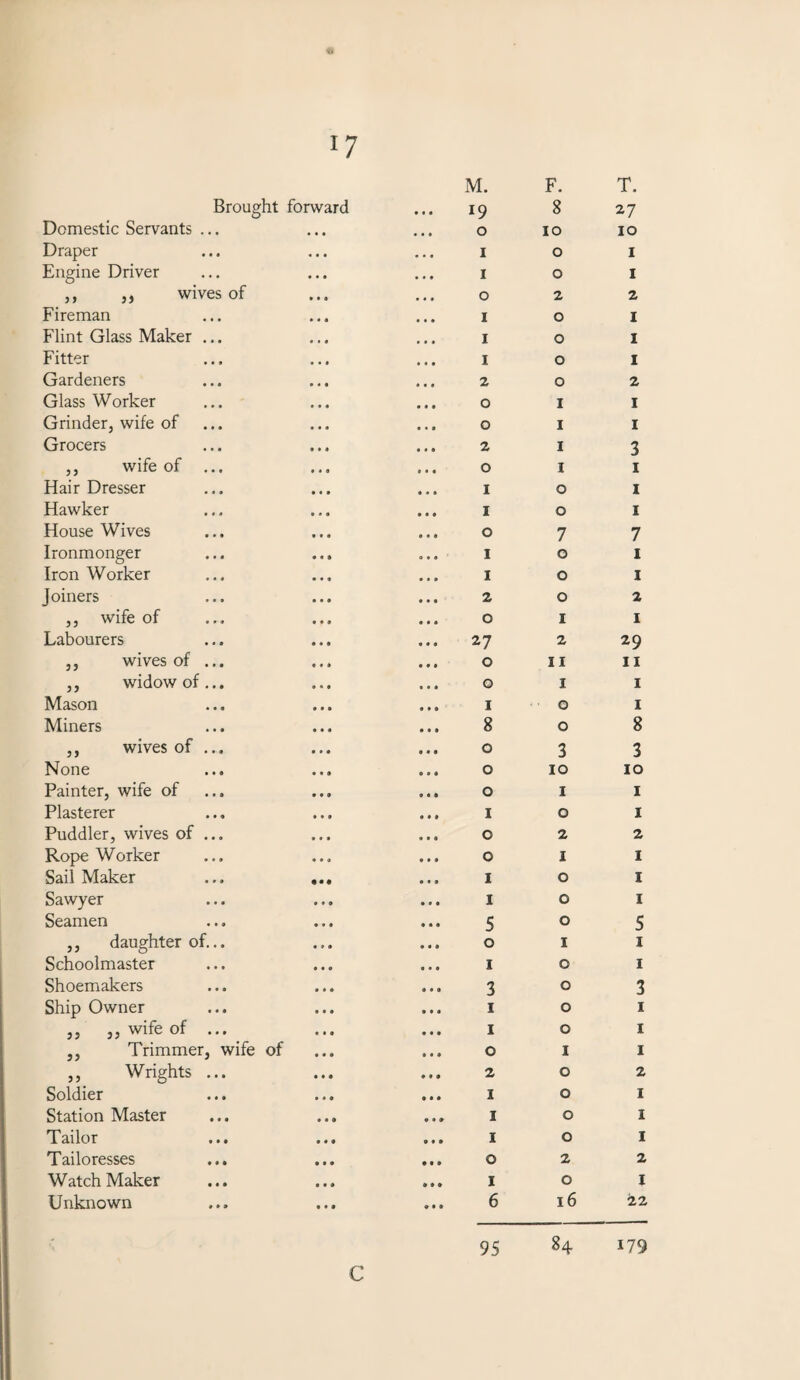 « Brought forward 0 0 0 M. 19 F. 8 T. 27 Domestic Servants ... • • • • 0 0 0 10 10 Draper « . « 0*0 1 0 1 Engine Driver • • . 0 0 0 1 0 1 ,, ,, wives of • • • 0 0 0 0 2 2 Fireman 0 0 0 1 0 1 Flint Glass Maker ... 0 0 0 1 0 1 Fitter 0 0 0 1 0 1 Gardeners • • • 0 0 0 2 0 2 Glass Worker • • • 0 0 0 0 1 1 Grinder, wife of • • • 0 0 0 0 1 1 Grocers 0 0 0 2 1 3 ,, wife of ... 0 0 0 0 1 1 Hair Dresser 0 0 0 1 0 1 Hawker 0 0 0 1 0 1 HouseWives • • • 0 0 0 0 7 7 Ironmonger 0 0 0 1 0 1 Iron Worker 0 0 0 1 0 1 Joiners • • • 0 0 0 2 0 2 ,, wife of 0 0 0 0 0 0 0 1 1 Labourers 0*0 0 0 0 27 2 29 ,, wives of ... 0 0 0 0 11 11 ,, widow of... 0 0 0 0 1 1 Mason 0 0 0 1 0 1 Miners 0 0 0 8 0 8 ,, wives of ... 0*0 0 0 0 0 3 3 None 0 0 0 0 10 10 Painter, wife of 0 0 0 0 0* 0 1 1 Plasterer 0 0 0 1 0 1 Puddler, wives of ... • • 0 0 0 0 0 2 2 Rope Worker 0 0 0 0 1 1 Sail Maker 0 0 0 1 0 1 Sawyer 0 0 0 1 0 1 Seamen 0 0 0 0 0 0 5 0 5 ,, daughter of... 0*0 0 0 0 0 1 1 Schoolmaster 0 0 0 0 0 0 1 0 1 Shoemakers 0 0 0 3 0 3 Ship Owner 0 0 0 1 0 1 ,, ,, wife of ... 0 0 0 1 0 1 ,, Trimmer, wife of 0 0 0 0 1 1 ,, Wrights ... 0 0 0 2 0 2 Soldier 0 0 0 1 0 1 Station Master 0 0 0 0 0 0 1 0 1 Tailor 0 0 0 0 0 0 1 0 1 Tailoresses 0 0 0 0 0 0 0 2 2 Watch Maker 0 0 0 0 0 0 1 0 1 Unknown 0 0 0 0 0 0 6 16 22 95 84 179 C