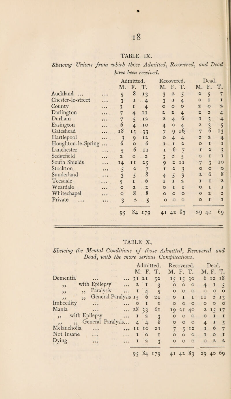 TABLE IX. Shewing Unions from which those Admitted, Recovered, and Dead have been received. Admitted. M. F. T. Recovered. M. F. T. M. Dead. F. T. Auckland ... 5 8 13 3 2 5 2 5 7 Chester-le- street 3 i 4 3 1 4 0 1 1 County 3 i 4 0 0 0 2 0 2 Darlington 7 4 11 2 z 4 2 2 4 Durham 7 5 12 2 4 6 1 3 4 Easington 6 4 10 4 0 4 2 3 5 Gateshead 18 i5 33 7 9 16 7 6 13 Hartlepool 3 9 12 0 4 4 2 2 4 Houghton-le-Spring ... 6 o 6 1 1 2 0 1 1 Lanchester 5 6 11 1 6 7 1 2 3 Sedgefield 2 o 2 3 2 5 0 1 1 South Shields 14 11 25 9 2 11 7 3 10 Stockton 5 2 7 1 2 3 0 0 0 Sunderland 3 5 8 4 5 9 2 6 8 Teesdale 5 I 6 1 1 2 1 1 2 Weardale o 2 2 0 1 1 0 1 1 Whitechapel o 8 8 0 0 0 0 2 2 Private 3 2 5 0 0 0 0 1 X 95 84 I79 4i 42 83 29 40 69 TABLE X, Shewing the Mental Conditions of those Admitted, Recovered and Dead, with the more serious Complications. Admitted. Recovered. Dead. M. F. T. M. F. T. M. F. T. Dementia 31 21 52 15 15 3° 6 OO r* ,, with Epilepsy 2 1 3 0 0 0 4 I 5 ,, ,, Paralysis 1 4 5 0 0 0 0 0 0 ,, ,, General Paralysis 15 6 21 0 1 1 11 2 13 Imbecility 0 1 1 0 0 0 0 O O Mania 28 33 61 J9 21 40 2 15 17 ,, with Epilepsy 1 2 3 0 0 0 0 I I ,, ,, General Paralysis... 4 4 8 0 0 0 4 1 5 Melancholia 11 10 21 7 5 12 1 6 7 Not Insane 1 0 1 0 0 0 1 0 1 Dying 1 2 3 0 0 0 0 2 2 95 41 29