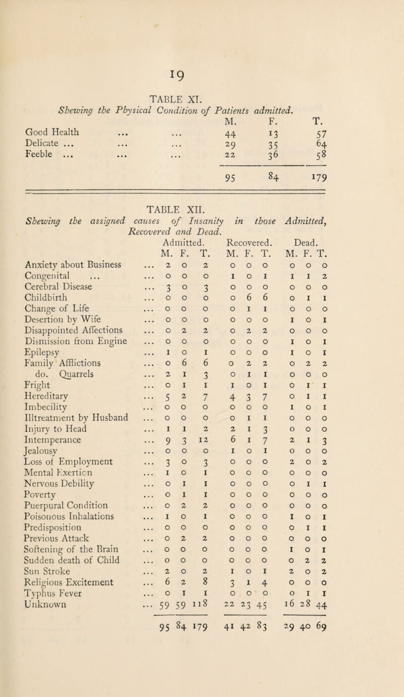 TABLE XI. Shelving the Physical Condition of Patients admitted. Good Health Delicate ... Feeble ... M. F. T. 44 13 57 29 35 64 22 36 58 95 84 179 TABLE XII. Shewing the assigned causes of Insanity in those Admitted, Recovered and Dead. Admitted. Recovered. Dead. M. F. T. M. F. T. M. F. T. Anxiety about Business ... 2 0 2 0 0 0 0 0 0 Congenital 0 0 0 1 0 1 1 1 2 Cerebral Disease ••• 3 0 3 0 0 0 0 0 0 Childbirth ... 0 0 0 0 6 6 0 1 1 Change of Life 0 0 0 0 1 1 0 0 0 Desertion by Wife ... 0 0 0 0 0 0 1 0 1 Disappointed Affections ... 0 2 2 0 2 2 0 0 0 Dismission from Engine ... 0 0 0 0 0 0 1 0 1 Epilepsy ... 1 0 1 0 0 0 1 0 1 Family Afflictions 0 6 6 0 2 2 0 2 2 do. Quarrels ... 2. 1 3 0 1 1 0 0 0 Fright 0 1 1 1 0 1 0 1 1 Hereditary ... 5 2 7 4 3 7 0 1 1 Imbecility ... 0 0 0 0 0 0 1 0 1 Illtreatment by Husband ... 0 0 0 0 1 1 0 0 0 Injury to Head 1 1 2 2 1 3 0 0 0 Intemperance ... 9 3 12 6 1 7 2 1 3 Jealousy ... 0 0 0 1 0 1 0 0 0 Loss of Employment ... 3 0 3 0 0 0 2 0 2 Mental Exertion 1 0 1 0 0 0 0 0 0 Nervous Debility ... 0 1 1 0 0 0 0 1 1 Poverty ... 0 1 1 0 0 0 0 0 0 Puerpural Condition ... 0 2 2 0 0 0 0 0 0 Poisonous Inhalations ... 1 0 1 0 0 0 X 0 1 Predisposition ... 0 0 0 0 0 0 0 1 1 Previous Attack ... 0 2 2 0 0 0 0 0 0 Softening of the Brain 0 0 0 0 0 0 1 0 1 Sudden death of Child 0 0 0 0 0 0 0 2 2 Sun Stroke 2 0 2 1 0 1 2 0 2 Religious Excitement ... 6 2 8 3 1 4 0 0 0 Typhus Fever ... 0 1 1 0 0 0 0 1 1 Unknown ... 59 59 118 22 23 45 16 28 44 95 84 179 41 42 83 29 40 69