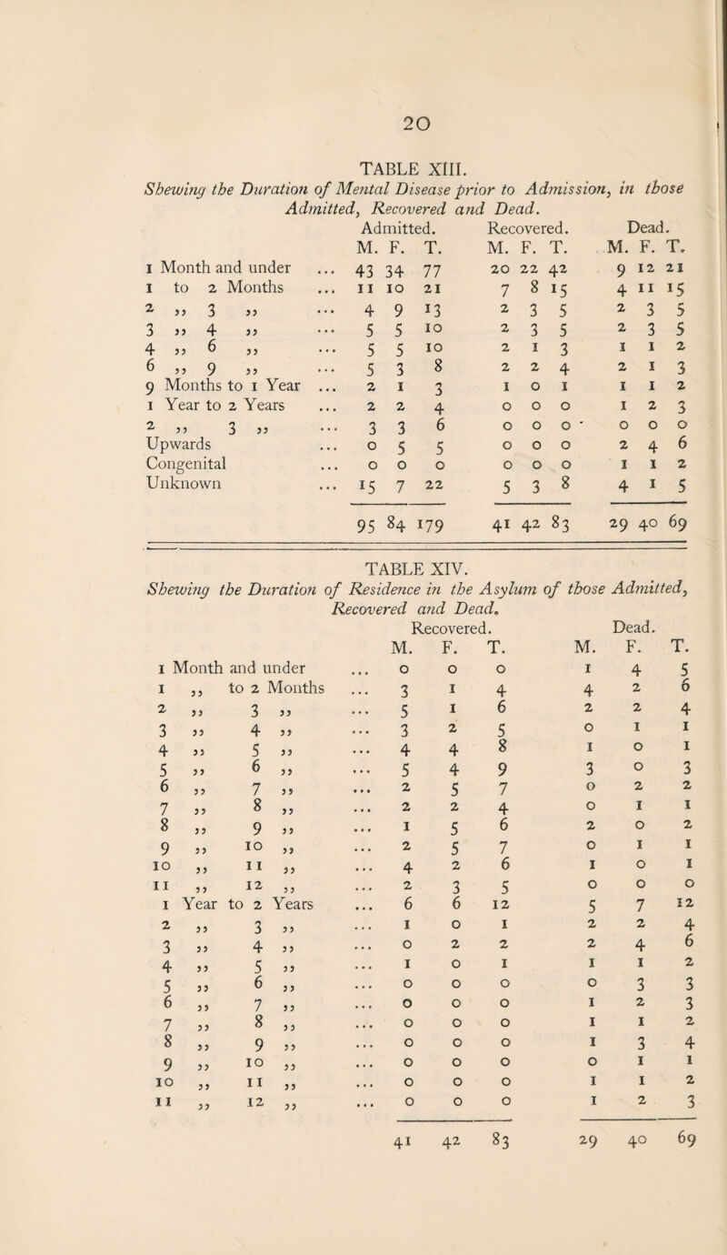 TABLE XIII. Shewing the Duration of Mental Disease prior to Admission, in those Admitted, Recovered and Dead. Admitted. Recovered. Dead. M. F. T. M. F. T. M. F. T. I Month and under 43 34 77 20 22 42 9 12 21 I to 2 Months 11 10 21 7 8 *5 4 11 15 2 )) 3 4 9 *3 2 3 5 2 3 5 3 55 4 55 5 5 10 2 3 5 2 3 5 4336 ,, 5 5 10 2 1 3 1 1 2 6 ,, 9 33 5 3 8 2 2 4 2 1 3 9 Months to 1 Year ... 2 1 3 1 0 1 1 1 2 1 Year to 2 Years 2 2 4 0 0 0 1 2 3 2 33 3 33 3 3 6 0 0 0 ' 0 0 0 Upwards 0 5 5 0 0 0 2 4 6 Congenital 0 0 0 0 0 0 1 1 2 Unknown 15 7 22 5 3 8 4 1 5 95 84 179 41 CO 00 c^ 29 40 69 TABLE XIV. Shewing the Duration of Residence in the Asylum of those Admitted, Recovered and Dead. Recovered. Dead. M. F. T. M. F. T. 1 Month and under • • • 0 0 0 1 4 5 1 55 to 2 Months ... 3 1 4 4 2 6 2 5 5 3 55 . . . 5 X 6 2 2 4 3 55 4 55 3 2 5 0 1 1 4 55 5 55 . . . 4 4 8 1 0 1 5 55 6 55 . . • 5 4 9 3 0 3 6 55 7 5 5 • • • 2 5 7 0 2 2 7 55 8 55 . . • 2 2 4 0 1 X 8 55 9 5 5 1 5 6 2 0 2 9 5 5 10 55 . . . 2 5 7 0 1 1 10 5 5 11 55 . . . 4 2 6 1 0 1 11 5 5 12 5 5 • . . 2 3 5 0 0 0 1 Year to 2 Years • . • 6 6 12 5 7 12 2 55 3 5 5 . . • 1 0 1 2 2 4 3 55 4 5 5 • • • 0 2 2 2 4 6 4 55 5 55 . . . 1 0 1 1 1 2 5 55 6 5 5 • • • 0 0 0 0 3 3 6 55 7 55 . • • 0 0 0 1 2 3 7 55 8 5 5 • • • 0 0 0 1 1 2 8 5 5 9 5 5 . . . 0 0 0 1 3 4 9 55 10 55 ... 0 0 0 0 1 1 10 55 11 5 5 . . . 0 0 0 1 1 2 11 55 12 55 ... 0 0 0 1 2 3 41 42 40