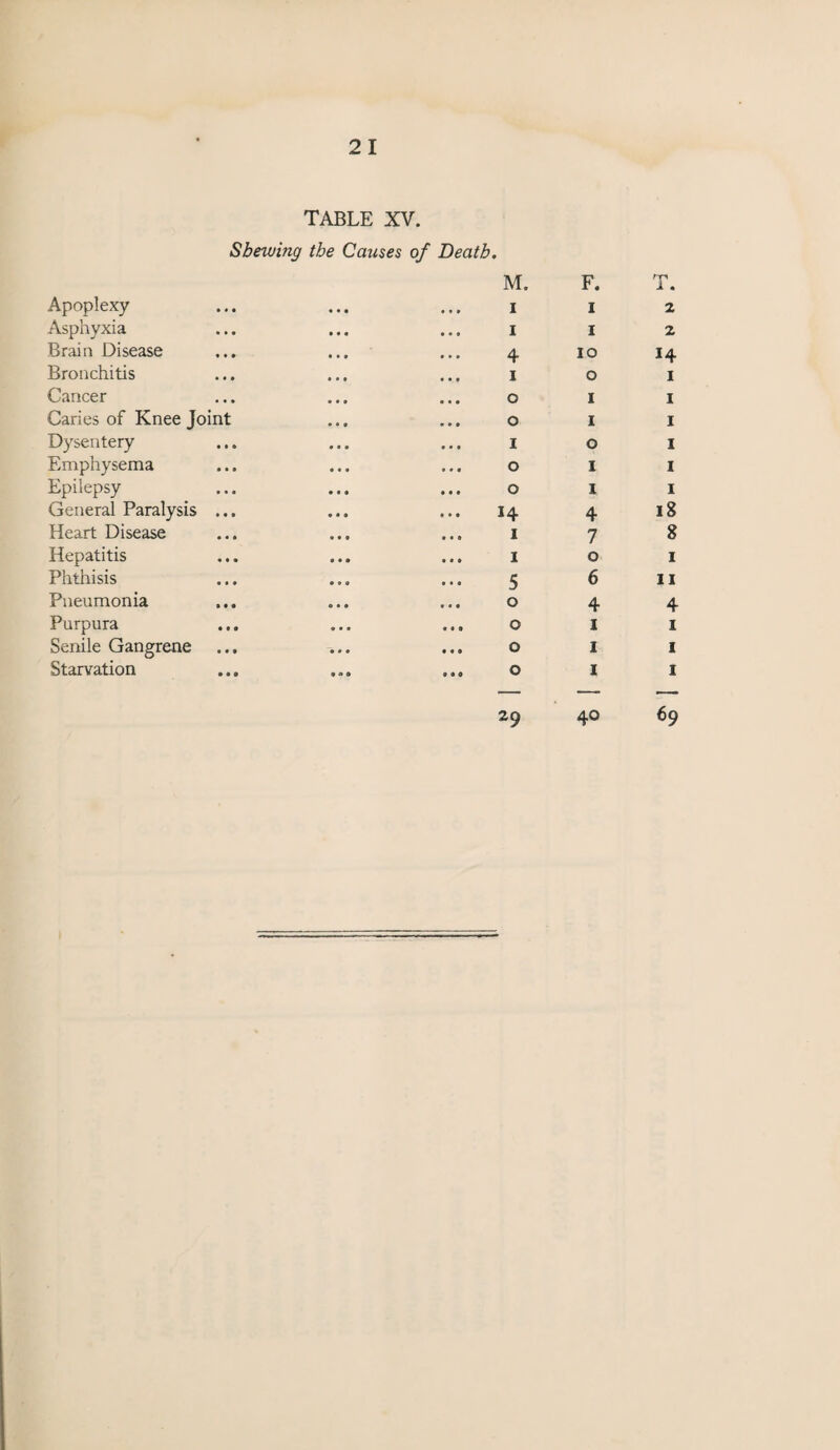 TABLE XV. Shewing the Causes of Death. M. Apoplexy ... ... ... i Asphyxia ... ... ... i Brain Disease ... ... ... 4 Bronchitis ... ... ... 1 Cancer ... ... ... o Caries of Knee Joint ... ... o Dysentery ... ... ... 1 Emphysema ... ... ... o Epilepsy ... ... ... o General Paralysis ... ... ... 14 Heart Disease ... ... ... 1 Hepatitis ... ... ... 1 Phthisis ... ... ... 5 Pneumonia ... ... ... o Purpura ... ... ... o Senile Gangrene ... ... ... o Starvation ... ... ... o 29 F. 1 1 10 o 1 1 o I I 4 7 o 6 4 1 1 1 T. 2 2 14 1 1 1 1 1 1 18 8 1 11 4 1 1 1 4° 69