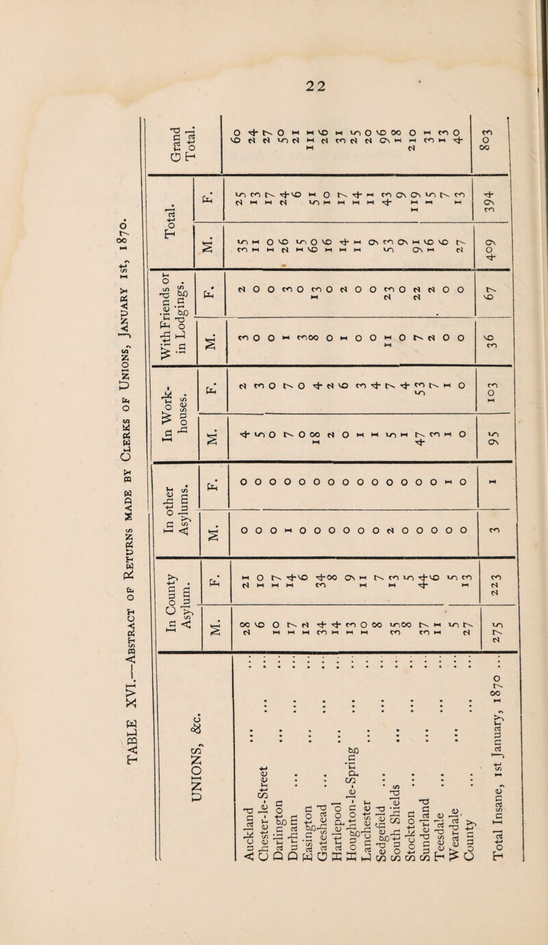 BLE XVI.—Abstract of Returns made by Clerks of Unions, January ist, 1870. < fc- *0 r-H’ r; ct >-1 o O H O m >m VO m vo O VO 00 o hi CO O H C* CO o 00 4-* o V) M N tJ-nO II o t-'-.Tj-i-i t<l C\ C\ m H W M N VO >H M M M l-IM l-l 4* On CO o . t/> « O bO G .S .£ So £ 1> k7 G wim o NO iriO^O ^ h On ^ On h vo 'O COMihM«NCii-i>-iw vo ON c* N On O 4* rJOOtoOcoONOOfoOdclOO m c* co O O *-* <OOQ Ot-iOO^Ot^-MOO NO NO CO M • r£3 u> o « .V N” £ § n ^ r* co O 0-0 c* vo ro ^ N ^ o h O vo co O Jrl 1/5 ^ 6 o 2> G 5' t- < 4 un O O O OO H O m n VO >1 N w h o M tF vo ON 00000000000000^0 OOOMOOOOOONOOOOO ^ . § I O 3 o to C < m o t^-vo ^ M M M ^J-00 CO On h-i co vo vo m ^ VO CO CO oc vo o 't to o 00 r* mmmcoh^mm vo, 00 CO t- II CO 1-1 vn c* vo U-. c* o <8 r> cn £ O t—H z p T3 G a! s o G < <U <u CO I <D bo _G *c a, cw v e ^ ao G rt rG !_. »—I cJ Q bo. _c c/3 rt 3 3 « DwO * u> 2 —1 • l-< <U o c <u -a -g O £ to ’gj qq fill's ii J§ hL, t-1 CO CO o t^. 00 rt 3 G (4 <U G a! tn C o E-