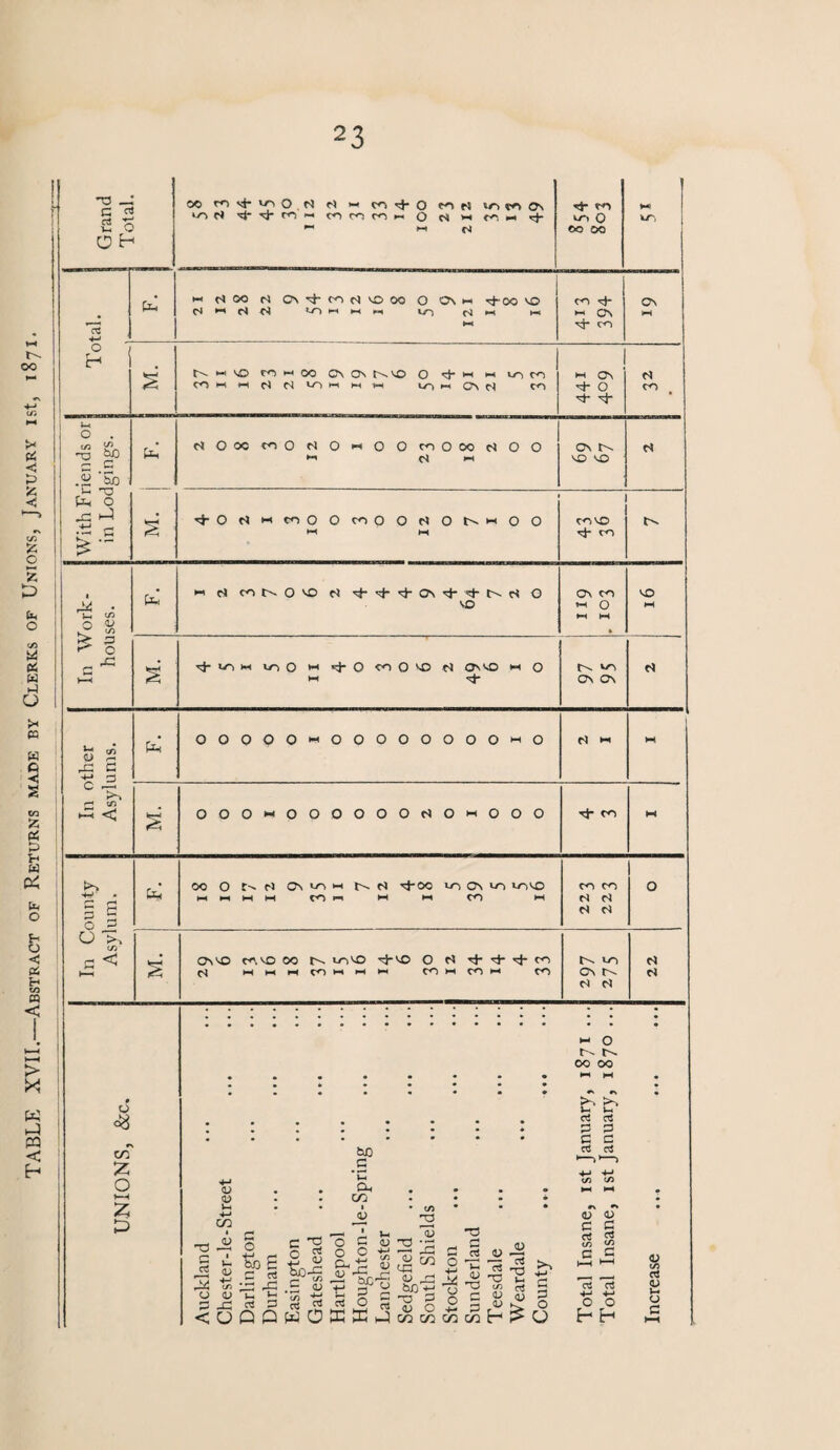 TABLE XVII.—Abstract of Returns made by Clerks of Unions, 2 3 >■ pi <J -o _; c rt (j_, o -C t-3 i-s OO co sR vo O d d >-. CO O M « vo to Ov r}- co *13 4-> tu % co >-* oo C\ on n^o o <3“ *h ^ v/^ co ►a CS 'Cj* i— <« s« -13 bo c c .2* '5b d0occo0d0>400cooood00 ►4 d 44 OV t. VO VO ■'3-0d»-ico00co00d0t-^'-400 covo c}- co In Work- houses. fcl ►4 d m n O vo d »p''T^-oviT'ct'r^c^ O CT\ CO 44 44 VO 2 M ^ On On In other Asylums. S In County Asylum. cL oo O t-^ O Oiwm ri -^-oo u-iovvo vo vo — — M — CO -4 W W CO 1-1 CO CO d d d d O Ov 'O c^. vo oo invo rj-vo O H c^ HHHHMCOt-li-lHH CO HH CO »-» CO SLz L6z O fs CO z O *—i <U « H 4-i CO _. <u T3 •—i a vL « <D O <L> P -p < u 00 _G ‘C a, CO I 0) T3 c o 02 d) ^ .£ 1_I • o o a. <u p ca V O -P -p -O H EtJ & £ g I ^ Po-P cu 3 c -£P': <u 4-< :_i PC u o <u T3 V ”c3 PJ cj <U p p w O OO 00 So >. V. i— d d P P C P ca ca « <u p s ca ca tn <£ p C 4-4 I—I ca ca 4-1 4-4 O O h H o (/) 03 a