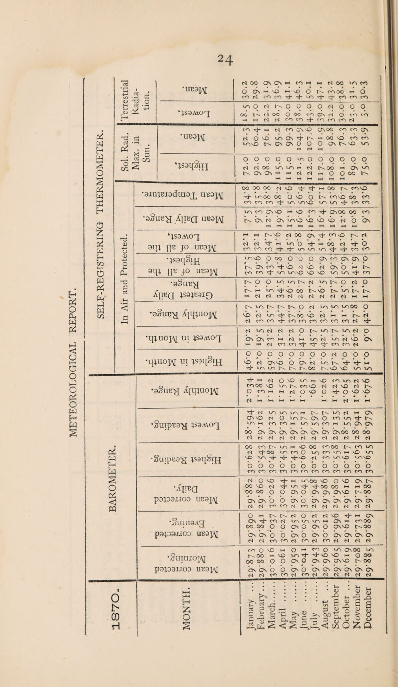 METEOROLOGICAL REPORT, £ pi a £ h—t pi i pH Terrestrial Radia¬ tion, 'UB9J\[ OOn— nO>— sOOd~ rooo — O co rl co co co to co co ‘JS9MO^ oo d- d oo O cx) co on d o coco — — d d cococt-cococod O c •UB9jq to « d co onnO onoo co co on d 0^0 co CN + d - OO cO coco 'o - 5 ‘jS9qH;H .. —1 t—1 — h-1 — !—t — In Air and Protected, ■aaniBJoduiojL ue9pq oo oo oo d so conO COCOCO'si-C-O'ONO COlO'sj-COCO •0§UB>I XjIBQ UB9]^ d ON d On no NO no NO no d o ON ‘JS3A\Oq 3qi \\V JO UE9jq m — r^NO d oo on H- coso d d d d •+ « >ci o ’+ h oo d rJ-O co co to + + no no no •ch •+ co co •IssqgfH N ON co ’-^-nO d NO d ON o — e- jCjibq JS9;B9JO ds — co 'cj- NO oo ds no d ui d d — ddcodddddd — i-c •oSub^ X|q;uoj^ d NO d N d O d NONO NOOO O NO d no •cj- doc no d i-t w d- d d coccjcocococococod H •qjuo]^ ui *S9A\.oq; dNodddOt^NodsNodO OS On co h rl — vod NodNO ON — — d co co rj- H” co co d •qiuojq ui jsgqgijj OOOOOOOOdOOO NO d <OsNO O On d no d. m ci US cr d d dOO d NO NO NONO •3§UB-y; X[qjuop\[ H M d O NO ur — sO co ws d NO moo no N m'O d d no d ds Oro—i-,dONQO'ct-ONONO pi w H W o pi <5 M o t> CO rl d HH hh H- HI HH HH HH HH •guipB9^ ;s9A\oq ■n}- d ON NO VO M OO On d d vo d CO On d »o O CO CN c5 vo VO 1-4 On N HH VO On N t\ Os vo ov N o CO ON tN vo c) CO vo HH VO OvOO rJ N HH Os 00 d On d On OO d OO CO VO NO OO co OO L-s co vo d OO vo CO o vo co vo HH NO VO ■2uipB9^ JSSq&IJJ vo •d- NO CO vo NO vo VO o o o o o o o o o o o o CO CO CO CO CO CO CO CO CO CO CO CO d o VO 'sh i—( to oo NO o VO Os •Ai^a OO VO d 'Ct- vo Nt- oo OO HH >-i OO OO OO o o ON O On Os On no oo P9J99JI09 UE9J/\[ ON ON o o ON o On On ON On On On d d co CO «N CO fN N Cl N d d •Su;u9Ag; o i—( cJ o N NO HH Ov O' H* CO (N VO VO vo HH 0\ HH CO OO oo OO o o On o ON O On vo ds OO P9J39XIG9 UB9]/\[ On ON o o On b On o On ON ON On d d CO CO N CO N CO Cl d d d CO o vO l-H o HH co o vo On oo vo •$uiuiopq t>. OO pH vO vo sO vO HH o OO OO OO O o ON O Os On On NO r- oo P9J991J09 UBOpj On ON o o On o ON On On ON On On d d CO CO c4 CO N N d d d January ...j February... L- oS April . May . a; c 3 >> D August ... September October ... November December