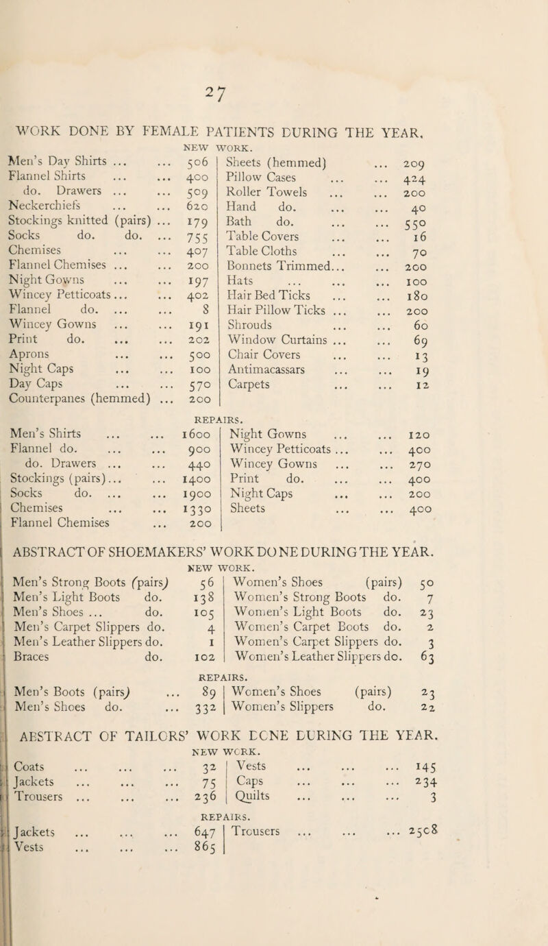 WORK DONE BY FEMALE PATIENTS DURING THE YEAR. NEW WORK. Men’s Day Shirts . . . ... 506 Sheets (hemmed) 209 Flannel Shirts • • • • • • 400 Pillow Cases ... 424 do. Drawers * . • • . • 5°9 Roller Towels ... 200 Neckerchiefs . ♦ . . « , 620 Hand do. 40 Stockings knitted (pairs) ... 179 Bath do. ... 550 Socks do. do. 755 Table Covers 16 Chemises ... ... 4° 7 Table Cloths 70 Flannel Chemises ... ... 200 Bonnets Trimmed... 200 Night Gowns • • • ... 197 Hats ... 100 Wincey Petticoats • • • ... 402 Hair Bed Ticks 180 Flannel do. ... ... 8 Hair Pillow Ticks ... ... 200 Wincey Gowns ... ... 191 Shrouds 60 Print do. • • • ... 202 Window Curtains ... 69 Aprons • • • • • • 500 Chair Covers 13 Night Caps • • • ... 100 Antimacassars 19 Day Caps ... ... 57° Carpets 12 Counterpanes (hemmed) ... 2CO REPAIRS. Men’s Shirts . ... 1600 Night Gowns 120 Flannel do. .. ... 900 Wincey Petticoats ... ... 400 do. Drawers . . • 44O Wincey Gowns ... 270 Stockings (pairs). .. ... 1400 Print do. 400 Socks do. . • ... I9OO NightCaps ... 200 Chemises . • •. • I330 Sheets ... 400 Flannel Chemises ... 200 ABSTRACT OF SHOEMAKERS’ WORK DO NE DURING THE YEAR. NEW WORK. Men’s Strong Boots fpairs) 56 Women’s Shoes (pairs) 5° Men’s Light Boots do. 138 Women’s Strong Boots do. 7 Men’s Shoes ... do. io5 Women’s Light Boots do. 23 Men’s Carpet Slippers do. 4 Women’s Carpet Boots do. 2 Men’s Leather Slippers do. 1 Women’s Carpet Slippers do. 3 Braces do. 102 Women’s Leather Slippers do. 63 REPAIRS. Men’s Boots (pairsj ... 89 Women’s Shoes (pairs) 23 Men’s Shoes do. • « a 332 Women’s Slippers do. 22 ABSTRACT OF TAILORS’ WORK LONE DURING THE YEAR. I: Coats ; Jackets i Trousers NEW WORK. 32 75 236 Vests Caps Quilts 145 234 3 t Jackets $ Vests REPAIRS. 647 865 Trousers ... 2508
