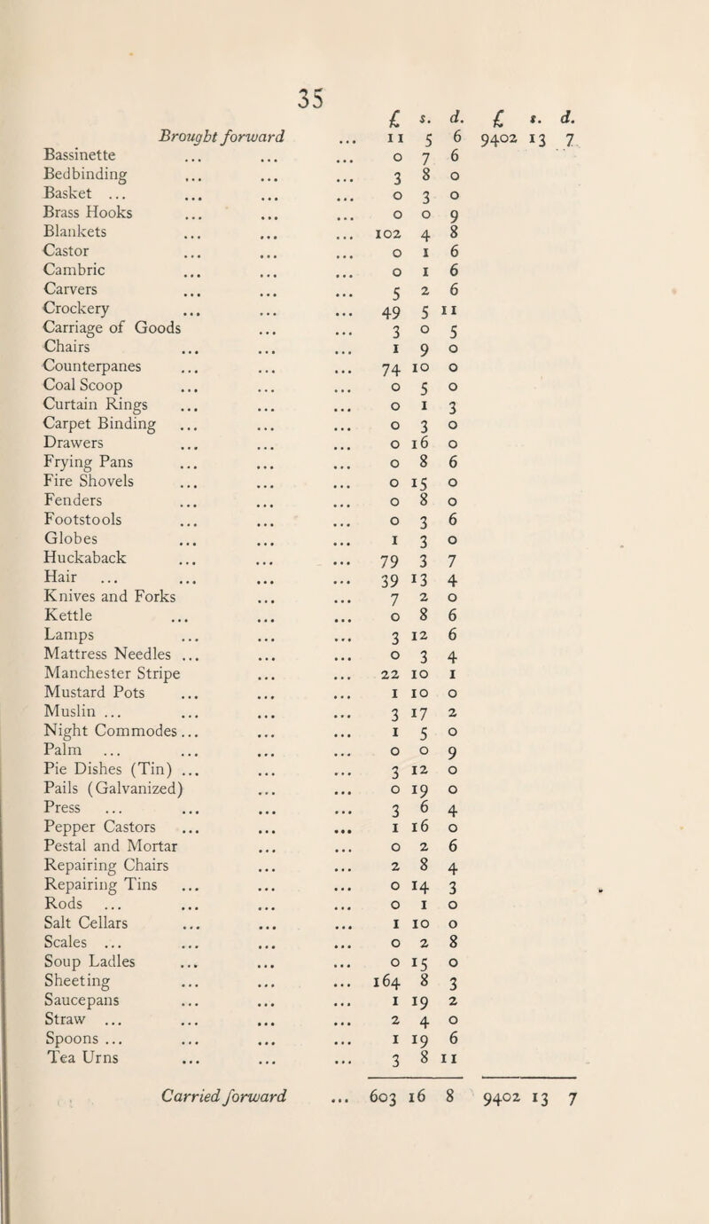£ s. d. Brought forward 11 5 6 Bassinette • • • 0 7 6 Bedbinding • • • 3 8 0 Basket ... • • • 0 3 0 Brass Hooks • • • 0 0 9 Blankets • • • ... 102 4 8 Castor • • • ... 0 1 6 Cambric • • • 0 1 6 Carvers • • • 5 2 6 Crockery • • • ... 49 5 11 Carriage of Goods • • • 3 0 5 Chairs ... 1 9 0 Counterpanes ... 74 10 0 Coal Scoop ... 0 5 0 Curtain Rings ... 0 1 3 Carpet Binding 0 3 0 Drawers 0 16 0 Frying Pans ... 0 8 6 Fire Shovels ... 0 15 0 Fenders ... 0 8 0 Footstools ... 0 3 6 Globes ... 1 3 0 Huckaback • • • ... 79 3 7 Hair • • • ••• 39 13 4 Knives and Forks 7 2 0 Kettle ... 0 8 6 Lamps 3 12 6 Mattress Needles ... • • • 0 3 4 Manchester Stripe 22 10 1 Mustard Pots ... 1 10 0 Muslin ... 3 17 2 Night Commodes... ... 1 5 0 Palm 0 0 9 Pie Dishes (Tin) ... 3 12 0 Pails (Galvanized) ... 0 19 0 Press 3 6 4 Pepper Castors ... 1 16 0 Pestal and Mortar ... 0 2 6 Repairing Chairs ... 2 8 4 Repairing Tins ... 0 14 3 Rods 0 1 0 Salt Cellars 1 10 0 Scales ... ... 0 2 8 Soup Ladles ... 0 0 Sheeting • « • 164 8 3 Saucepans ... 1 19 2 Straw ... 2 4 0 Spoons ... 1 *9 6 Tea Urns • • • 3 8 11 £ *■ d. 94°z 13 7