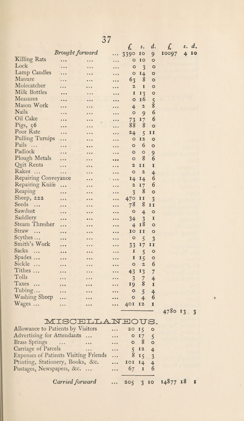 Brought forward • • • £ 339° s. 10 d. 9 Killing Rats • • • • • • 0 10 0 Lock • • • 0 3 0 Lamp Candles • • • 0 H 0 Manure • • • 63 8 0 Molecatcher 2 1 0 Milk Bottles 1 13 0 Measures • • • 0 16 5 Mason Work 4 2 8 Nails • • • 0 9 6 Oil Cake 73 17 6 Pigs, 56 88 8 0 Poor Rate 24 5 11 Pulling Turnips ... 0 12 0 Pails ... • • • • • • 0 6 0 Padlock • • • 0 0 9 Plough Metals • • 0 0 8 6 Quit Rents • • • 2 11 1 Rakes ... • • • 0 2 4 Repairing Conveyance ... 14 H 6 Repairing Knife ... 2 17 6 Reaping . . . 3 8 0 Sheep, 222 • . * 470 11 3 Seeds ... 78 8 11 Sawdust 0 4 0 Saddlery • • • 34 3 1 Steam Thresher ... 4 18 0 Straw ... 10 11 0 Scythes ... Smith’s Work • • « • • • 0 5 3 • • • 33 17 11 Sacks ... • • • 1 5 0 Spades ... 1 15 0 Sickle ... 0 2 6 Tithes ... « • • 43 13 7 Tolls • . • • • • 3 7 4 Taxes ... 19 8 1 Tubing... • • • • • • 0 5 4 Washing Sheep 0 4 6 Wages ... ... • • • 401 12 1 nynxscEiXjXjjLiTEioxjS- Allowance to Patients by Visitors 20 15 0 Advertising for Attendants ... 0 17 5 Brass Springs 0 8 0 Carriage of Parcels 5 12 4 Expenses of Patients Visiting Friends ... 8 15 3 Printing, Stationery, Books, &c. IOI H 4 Postages, Newspapers, &c. ... 67 1 6 £ s• 10097 4 10 4780 13 3