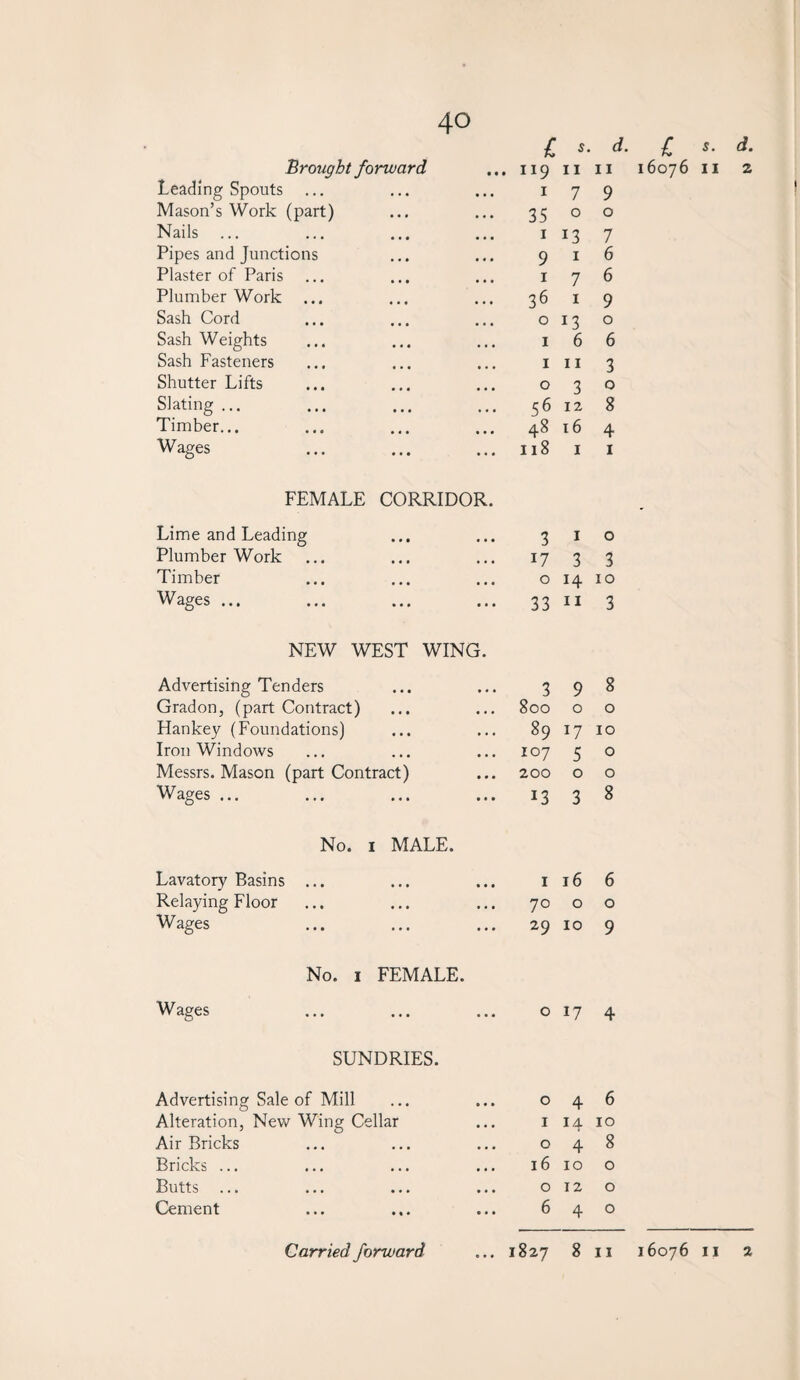 i s. d Brought forward 119 11 11 Leading Spouts Mason’s Work (part) 1 7 9 35 0 0 Nails 1 13 7 Pipes and Junctions 9 1 6 Plaster of Paris 1 7 6 Plumber Work 36 1 9 Sash Cord 0 13 0 Sash Weights 1 6 6 Sash Fasteners 1 11 3 Shutter Lifts 0 3 0 Slating ... 56 12 8 Timber... 48 16 4 Wages 118 1 1 FEMALE CORRIDOR. Lime and Leading 3 1 0 Plumber Work 17 3 3 Timber 0 14 10 Wages ... 33 11 3 NEW WEST WING. Advertising Tenders 3 9 8 Grad on, (part Contract) 800 0 0 Hankey (Foundations) 89 17 10 Iron Windows 107 5 0 Messrs. Mason (part Contract) 200 0 0 Wages ... J3 3 8 No. 1 MALE. Lavatory Basins ... 1 16 6 Relaying Floor 70 0 0 Wages 29 10 9 No. 1 FEMALE. Wages 0 17 4 SUNDRIES. Advertising Sale of Mill 0 4 6 Alteration, New Wing Cellar i 14 10 Air Bricks 0 4 8 Bricks ... 16 10 0 Butts ... 0 12 0 Cement 6 4 0 l *• d. 16076 11 2
