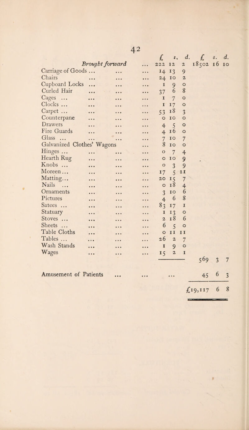 42 £ s. d. £ Brought forward 222 12 2 18502 Carriage of Goods ... H 13 9 Chairs 24 IO 2 Cupboard Locks ... 1 9 0 Curled Hair 37 6 8 Cages ... 1 7 0 Clocks ... 1 17 0 Carpet ... 53 18 3 Counterpane 0 IO 0 Drawers 4 5 0 Fire Guards 4 16 0 Glass ... 7 IO 7 Galvanized Clothes’ Wagons 8 10 0 Hinges ... 0 7 4 Hearth Rug 0 10 9 Knobs ... 0 3 9 Moreen... 17 5 11 Matting... 20 15 7 Nails 0 18 4 Ornaments 3 IO 6 Pictures 4 6 8 Satees ... 83 17 1 Statuary 1 13 0 Stoves ... 2 18 6 Sheets ... 6 5 0 Table Cloths 0 11 11 Tables ... 26 2 H Wash Stands 1 9 0 Wages Amusement of Patients • • • • • • 15 2 • • • 1 569 45 . d. 6 io 3 7 6 3