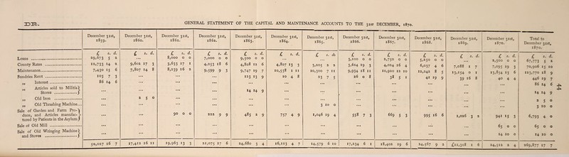 JDTl- GENERAL STATEMENT OF THE CAPITAL AND MAINTENANCE ACCOUNTS TO THE 3ist DECEMBER, 1870. December 31 si 1859. •J December 31st, i860. December 31st, 1861. December 31st, 1862. December 31st, 1863. December 31st, 1864. £ s• d. £ s* d. £ s. d. £ s• £ *. d. £ s. d. Loans ..... 29,673 5 2 • • • 8,000 0 0 7,000 0 0 9,500 0 0 County Rates ... I2»733 H 2 9,602 17 3 3,633 17 1 4,253 18 6 4,808 12 6 4,807 13 3 Maintenance... 7,43° 6 7,807 14 8 8,239 16 2 9,599 9 3 9,747 19 7 10,538 1 11 Sundries Rent . 103 7 3 • • • • • • 123 13 9 10 4 8 ,, Interest . 86 14 6 • • • • t • • • • * • • ,, Articles sold to Militia-) Stores .J « • • • • • « M 14 14 9 • • • ,, Old Iron . • • • 2 5 0 • • • • • • • • • • • • }J Old Thrashing Machine... • M • • • • • • • • • • • • ... Sale of Garden and Farm Pro-'! duce, and Articles manufac- > • • • • « • 90 0 0 222 9 9 485 2 9 757 4 9 tured by Patients in the Asylum J • « • • • • • • • • • • • • • Sale of Old Wringing Machine 1 • • • « • • and Stoves ......J _ 17,412 16 11 19,963 13 3 21,075 17 6 24,680 3 16,113 4 7 ! December 31st, 1865. December 31st, 1866. December 31st, 1867. December 31st, 1868. December 31st, 1869. December 31st, 1870. Total to December 31st, 1870. £ *• ds £ s. d. £ s. d. £ s. J. £ 5• d. £ *• rf. £ *• <f. • • • 3,100 0 0 2,750 0 0 5,250 0 0 • • • 2,500 0 0 67,773 5 2 3,205 2 2 33614 19 3 4,024 16 4 6,037 4 6 7,088 1 7 7,095 19 3 70,906 15 10 10,300 7 11 9,934 18 11 10,920 12 10 12,242 8 5 13s154 0 1 13,854 13 6 123,770 18 9 23 7 5 2608 3^ 5 1 41 19 9 39 16 8 40 4 4 446 19 7 hi • M • • • • • • • • • • • • 86 14 6 • • • • • • t • M • • • • • • • • • 14 14 9 « • • • • • • • • 2 5 0 3 10 0 • • • ... « « • ■ • • ... 3 10 0 1,046 19 4 558 7 3 669 5 3 995 16 6 1,026 3 2 941 15 3 6,793 4 0 • • • • • • « • • • • • 65 0 0 65 0 0 • • • • • • • • • • • • • • • 14 10 0 14 IO 0 10 24,512 2 4 7 4*