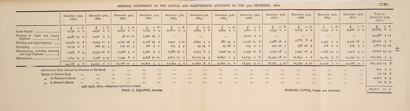 CIR- Loans Repaid . Purchase of Land and Legal Expenses . Building and Legal Expenses .... Furnishing . Miscellaneous, including Interest and Legal Expenses . Maintenance.. December 31st, 1859. December 31st, i860. December 31st, 1861. December 31st, 1862. December 3isr, 1863. December 31st, 1864. December 31st, 1865. December 1866. 31st, December 31st, 1867. December 31st, 1868. December 31st, 1869. December 31st, 1870. Total to December 31st, 1870. / $. d. £ 5. d. £ *. d. £ *. d. £ s. d. £ t. d. £ f. d. £ s. d. £ ». d. £ s• d. £ 5. d. £ *. d. £ s. d. 1,750 0 0 1,250 0 0 9,250 0 0 1,565 0 4 10,812 0 3 1,663 7 6 1,800 0 0 1,800 0 0 1,955 0 0 2,205 0 0 2,355 O 0 2,480 0 0 38,885 8 1 4,482 15 0 1,402 3 5 38 10 11 5,562 14 7 # • • • • • • • • 3,100 0 0 • • • • • • ... • • • 14,586 3 11 29,962 12 8 2,044 17 2 1,797 16 5 2,336 19 3 1,352 3 10 1,842 5 4 887 15 5 1,358 12 6 1,988 16 0 5,763 6 4 5,343 I 3 3,322 16 5 58,001 2 7 2,154 2 1 786 *9 5 179 12 9 186 9 2 203 5 5 34 14 0 29 18 0 113 2 1 520 10 7 386 16 9 706 2 0 569 3 7 5,870 15 10 2,963 6 4 U359 10 8 1,306 4 2 1,362 9 3 1,780 19 7 U375 6 7 1,326 14 9 1 - 3 9 9 12 8 1,379 18 5 1,391 18 4 1,489 H 3 1,471 4 11 i856o6 19 11 7,^55 13 5 7,508 9 11 7,594 8 0 9,638 12 10 9,815 15 5 10,774 14 9 10,851 7 4 10,633 2 8 12,442 18 10 12,842 1 6 14,164 3 6 15,242 15 2 129,364 3 4 49,168 9 6 14,352 0 7 20,166 12 3 20,652 5 5 23,964 4 6 15,690 8 2 14,895 15 6 18,404 9 11 18,287 3 10 22,589 2 11 24,058 1 0 23,086 0 1 265,314 13 8 Advanced to Farm Steward for Purchase of Fat Stock • • • • • • • • • • •I 200 O O Balance in District Bank ... ... ••• ••• ••• ••• ••• ••• ••• ••• ••• ,, in Treasurer’s Hands ... ... ••• ••• ••• ••• ••• ••• ••• ••• ,, in Steward’s Hands ... ... ... ••• ••• ••• ••• ••• ••• ••• ••• ••• 29th April, 1871.—Examined and found correct. THOS. C. SQUANCE, Auditor. t • • • • • ••• ••• ••• ••• «t• ••• • • • • • • • • • RICHARD LOWES, Clerk and Steward. 31 19 6 4,3“ 4 5 20 o o 269,877 17 7 -fi¬ eri