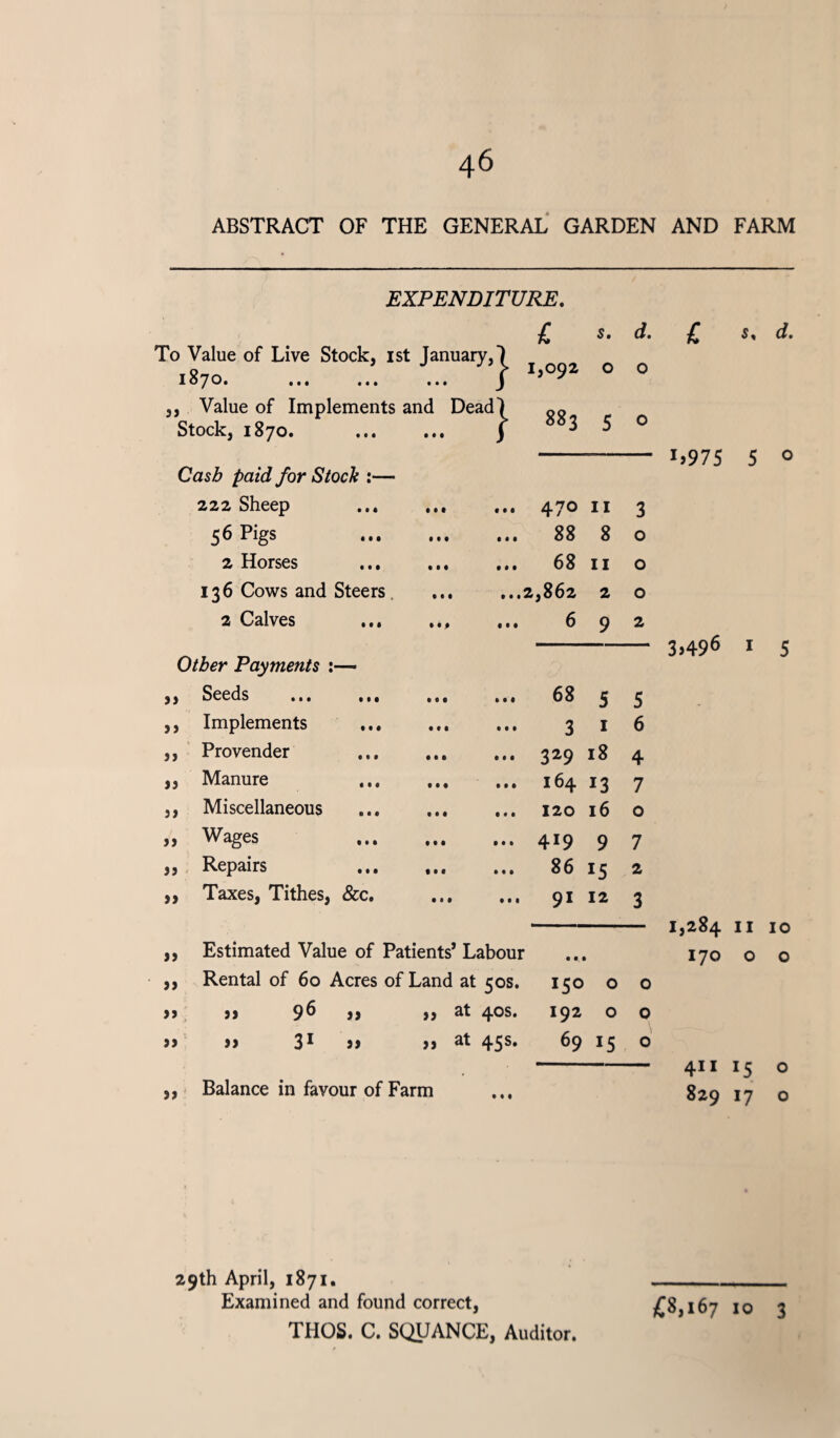 ABSTRACT OF THE GENERAL GARDEN AND FARM EXPENDITURE. £ s. d. To Value of Live Stock, 1st January,) 1870. ... ... ... J ,°92 0 0 ,, Value of Implements Stock, 1870. and Deadj^ 883 5 0 Cash paid for Stock :— 222 Sheep • • # • • • 470 11 3 56 Pigs • t • • « • 88 8 0 2 Horses • • • • • • 68 11 0 136 Cows and Steers • • • ... 2 ,862 2 0 2 Calves ... • • P • • • 6 9 2 Other Payments :— j) Seeds • • • • • • • M »•! 68 5 5 ,, Implements ... • • • • • • 3 1 6 ,, Provender • • • • * • 329 18 4 ,, Manure • • • • • • 164 13 7 ,, Miscellaneous • • • • • • 120 16 0 ,, Wages • • • M » 419 9 7 „ Repairs t • • Ml 86 l5 2 „ Taxes, Tithes, &c. • • • Ml 9i 12 3 ,, Estimated Value of Patients’ Labour • • ,, Rental of 60 Acres of Land at 50S. 150 0 0 a a 96 „ at 40S. 192 0 0 if if 31 a „ at 45s- 6915 0 ,, Balance in favour of Farm £ 5. d. *>97 5 5 0 3)49® 1 5 1,284 II 10 170 o o 411 15 o 829 17 o 29th April, 1871. Examined and found correct, THOS. C. SQUANCE, Auditor. £8,16710 3