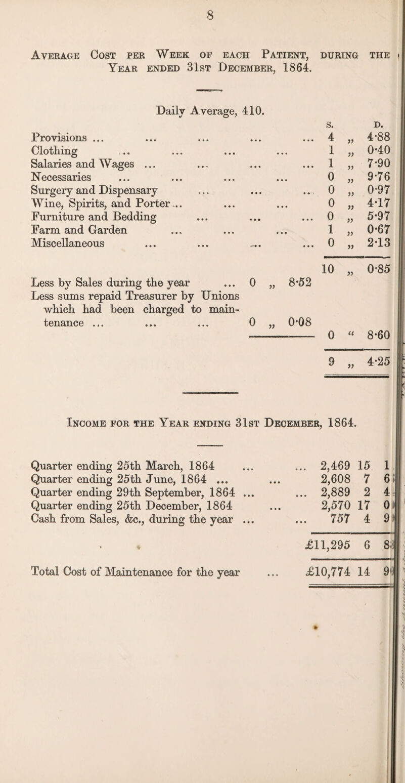 Average Cost per Week of each Patient, during the • Year ended 31st December, 1864. Daily Average, 410. s. D. Provisions ... • • • • • • 4 if 4*88 Clothing • • • • • • 1 a 0-40 Salaries and Wages ... • • • • • • 1 a 7-90 Necessaries • • • • • • 0 a 9-76 Surgery and Dispensary • • • • • -I 0 a 0-97 Wine, Spirits, and Porter ... » • « • • • 0 if 4-17 Furniture and Bedding • • • 0 a 5’97 Farm and Garden • • • * • • 1 if 0-67 Miscellaneous • • • • 0 a 2-13 10 a 0*85 Less by Sales during the year ... 0 ,, 8-52 Less sums repaid Treasurer by Unions which had been charged to main- tenance ... 0 „ 0-08 0 1C 8-60 9 a 4*25 Income for the Year ending 31st December, 1864. Quarter ending 25th March, 1864 Quarter ending 25th June, 1864 ... Quarter ending 29th September, 1864 ... Quarter ending 25th December, 1864 Cash from Sales, &c., during the year ... Total Cost of Maintenance for the year . 2,469 15 1 2,608 7 6; . 2,889 2 4 2,570 17 0 757 4 9 £11,295 6 8| £10,774 14 9'fl » |