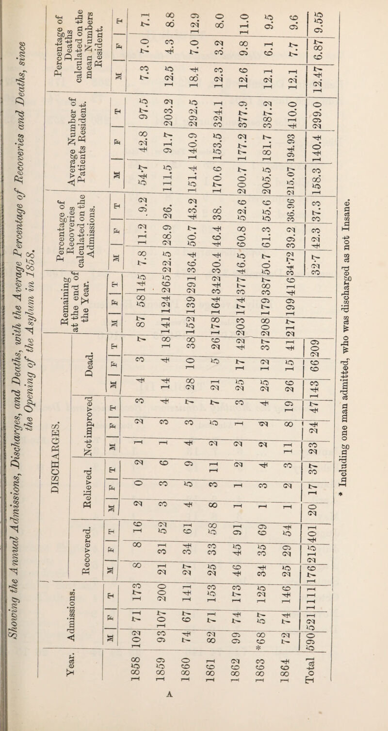 Showing the Annual Admissions, Discharges, and Deaths, with the Average Percentage of Recoveries and Deaths, si. the Opening of the Asylum in 1858. <© s pH O 0) 0Q i-fl Pi 43 © o „ a ^ +s Ff 43 r?3 rj © 1 SQ.5 a J Pi s e« Qj © o ©^ ^ 1 3 a pH O 43* fp a © © rd 05 a -S3 M © 43 tuo a eg © Pi ”3 © -e £fS <44 O oj ©.a &J0 Pi eg © a © © © © © Sp3 Ph © 43 ' PT &J0 ° .9 ^ a Pi eg © a h ui ’e3 ®>H a a © © QH ^ 43 P-l 43 eg 03 eg © Q CO pp o Ph <1 w o 02 03 © O Pi Ph a • pH 43 o £ 03 © Pi © > o © © pp a r-H J>1 8.8 |12.9 8.0 11.0 9.5 9’6 JO JO OS 7.0 4.3 7.0 3.2 9.8 r-H 6.87 CO JO 4^ CO co jH 1>- I-‘ CM oo‘ cm’ cm’ cm’ CM 4^ r-H r-H r-H H r-H r-H r-H JO CM »o r-H os <M o o co CM* H • o os o Os <M i- 00 r-H OS <M co co co 4* CM oo os JO CM !>. co CM rH O co’ rH cs © •tH os 4H r-H *0 »H r-H oo rH H 2 ! r—H jo a a o s 'S’ES © JO 43 -4 * a ?! 3 r9 <! eg © JO CO 1- JO I—H rH o* o’ jo r-H JO o O r—1 r-H r-H <M CM o jo i—I CM cm OS CO CM CM co 4* 00 co CO cm’ Jo CO JO Jo CO CS CO CO CM os GO CO <M CO rH oo* © CO © rH Os <M r-H CM JO CO CO co 4H 00 H Ph jo 4tl co JO JO CM* <M 36.4 © co 46.5 • o JO 34-72 JO i—i CM 1- CO CO os i- oo ' CM CM co CO co CO 00 JO CO co CM co 4*H cm r- 00 4* Eh Ph a 00 CO CM CM ^cH I CO 4* CO JO CM JO HH 00 CM os O CM CO CO CM Jo cm JO cm CO CM Eh Ph CO co OS CM CO CO JO CO 4* t- -rH •CM 00 I He CM CM <M (M • © Eh CM CO OS r-H rH CM co > o • rH 'os Ph O co JO CO r-H co <M Ph a CM CO oo r-H r-H rH co CM co Ph 3 CO <M JO CO OO JO OS OS CO 4* JO 00 CO 4* co co CO JO 4+1 JO CO OS CM 00 CM CM JO CM CO He CO JO CM O (M O 4* JO r-H <M CO os CO i—i 4^ CO r-H 4* t4. r-H OS 1—1 OS OS r—( CM OO co oo r- JO 1- o o --1 r-H i—1 <M CM CM co o rH CO CO JO CO rH m Ph o JO L- <M xH o r-H CM rH rH T—H rH rH rH • rH m m rH 7-H rH t- 4^ • rH a Hi O rH CO t- JO CM JO ro < 3 (M O CO OS t- CM oo 99: oo CO ~ o as r-H * JO u c3 oo OS O rH <M CO 4^ r—H c3 H © JO JO CO CO co CO CO 00 oo oo oo 00 oo 00 o rH rH r-H rH r-H rH rH H A Including one man admitted, who was discharged as not Insane.