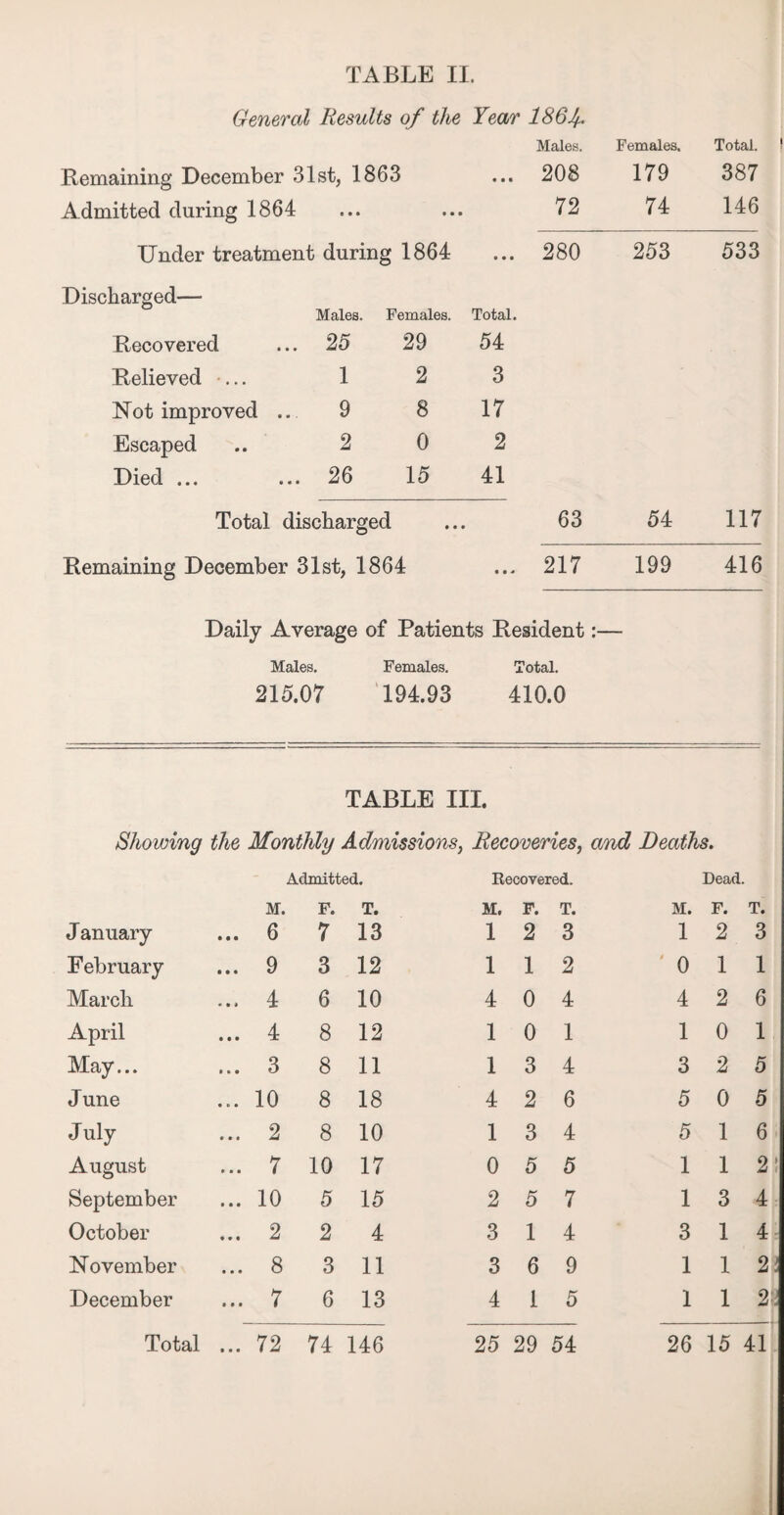 General Results of the Year 186 J. Males. Remaining December 31st, 1863 • • • 208 Admitted during 1864 • • • • • • 72 Under treatment during 1864 • • • 280 Discharged— Males. Females. Total. Recovered 25 29 54 Relieved ... 1 2 3 Not improved ... 9 8 17 Escaped 2 0 2 Died • •« • • • 26 15 41 Females. 179 74 253 Total. ! 387 146 533 Total discharged Remaining December 31st, 1864 63 54 117 217 199 416 Daily Average of Patients Resident:— Males. Females. Total. 215.07 194.93 410.0 TABLE III. Showing the Monthly Admissions, Recoveries, and Deaths. Admitted. Recovered. Dead. M. F. T. M. F. T. M. F. T. J anuary ... 6 7 13 1 2 3 1 2 3 February ... 9 3 12 1 1 2 ' 0 1 1 March ... 4 6 10 4 0 4 4 2 6 April ... 4 8 12 1 0 1 1 0 1 May... ... 3 8 11 1 3 4 3 2 5 June ... 10 8 18 4 2 6 5 0 5 July ... 2 8 10 1 3 4 5 1 6 August ... 7 10 17 0 5 5 1 1 2 September ... 10 5 15 2 5 7 1 3 4 October ... 2 2 4 3 1 4 3 1 4 November ... 8 3 11 3 6 9 1 1 2 December ... 7 6 13 4 1 5 1 1 2- . Total ... 72 74 146 25 29 54 26 15 41