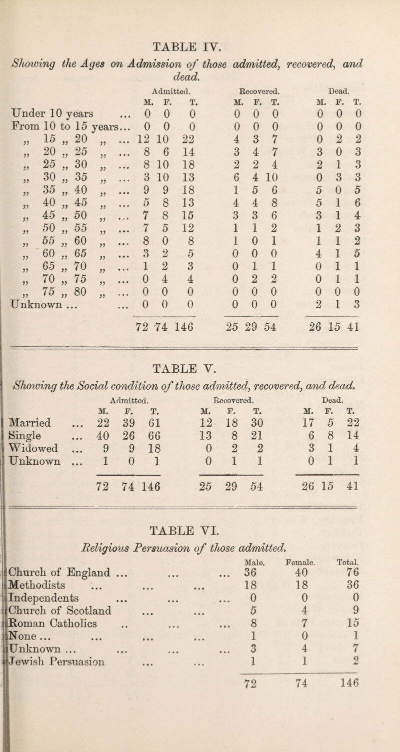 Showing the Ages on Admission of those admitted, recovered, and Under 10 years • « • dead. Admitted. M. F. T. 0 0 0 Recovered. M. F. T. 0 0 0 M. 0 Dead. F. T. 0 0 From 10 to 15 years... 0 0 0 0 0 0 0 0 0 V 15 „ 20 yy 12 10 22 4 3 7 0 2 2 yy 20 „ 25 yy • • • 8 6 14 3 4 7 3 0 3 V 25 „ 30 yy 8 10 18 2 2 4 2 1 3 yy 30 yy 35 yy • • • 3 10 13 6 4 10 0 3 3 yy 35 „ 40 yy 9 9 18 1 5 6 5 0 5 yy 40 „ 45 yy 5 8 13 4 4 8 5 1 6 yy 45 „ 50 yy ‘1 • 7 8 15 3 3 6 3 1 4 yy 50 „ 55 yy • •• 7 5 12 1 1 2 1 2 3 yy 55 » 60 yy 8 0 8 1 0 1 1 1 2 yy 60 „ 65 yy 3 2 5 0 0 0 4 1 5 yy 65 „ 70 yy 1 2 3 0 1 1 0 1 1 yy 70 „ 75 yy • • • 0 4 4 0 2 2 0 1 1 yy 75 „ 80 yy 0 0 0 0 0 0 0 0 0 Unknown ... • ■ • 0 0 0 0 0 0 2 1 3 72 ■74 146 25 29 54 26 15 41 TABLE Y. Showing the Social condition of those admitted, recovered, and dead. Admitted. Recovered. Dead. M. F. T. M. F. T. M. F. T. Married 22 39 61 12 18 30 17 5 22 Single 40 26 66 13 8 21 6 8 14 Widowed 9 9 18 0 2 2 3 1 4 Unknown ... 1 0 1 0 1 1 0 1 1 72 74 146 25 29 54 26 15 41 TABLE YI. Religious Persuasion of those admitted. Church of England ... Male. 36 Female. 40 Total. 76 Methodists 18 18 36 Independents ... 0 0 0 r Church of Scotland 5 4 9 1 Ltoman Catholics ... 8 7 15 ;:None... 1 0 1 Unknown ... ... 3 4 7 Jewish Persuasion 1 1 2