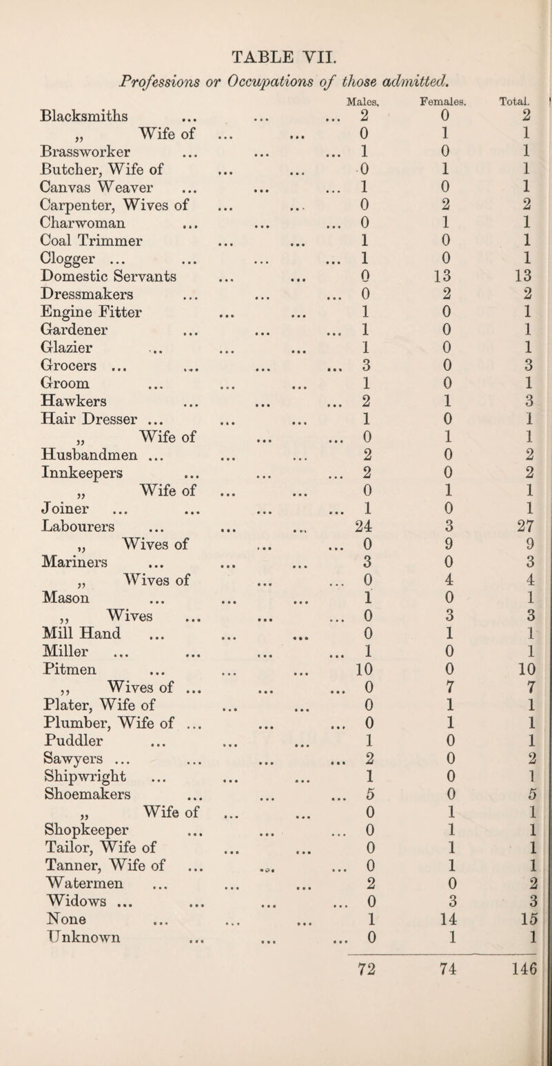 Professions or Occupations Blacksmiths „ Wife of Brassworker Butcher, Wife of Canvas Weaver Carpenter, Wives of Charwoman Coal Trimmer Clogger ... Domestic Servants Dressmakers Engine Fitter Gardener Glazier Grocers ... Groom Hawkers Hair Dresser ... „ Wife of Husbandmen ... Innkeepers „ Wife of Joiner Labourers „ Wives of Mariners „ Wives of Mason ,, Wives Mill Hand Miller Pitmen ,, Wives of ... Plater, Wife of Plumber, Wife of ... Puddler Sawyers ... Shipwright Shoemakers „ Wife of Shopkeeper Tailor, Wife of Tanner, Wife of Watermen Widows ... None Unknown of those admitted. Males, Females. Total. 1 ... 2 0 2 0 1 1 ... 1 0 1 0 1 1 ... 1 0 1 0 2 2 ... 0 1 1 1 0 1 ... 1 0 1 o 13 13 ... 6 2 2 i 0 1 ... i 0 1 i 0 1 ... 3 0 3 1 0 1 ... 2 1 3 1 0 1 ... 0 1 1 2 0 2 ... 2 0 2 0 1 1 ... 1 0 1 24 3 27 ... 0 9 9 3 0 3 ... 0 4 4 1 0 1 ... 0 3 3 0 1 1 ... 1 0 1 10 0 10 ... 0 7 7 0 1 1 ... 0 1 1 1 0 1 ... 2 0 2 1 0 1 ... 5 0 5 0 1 1 ... 0 1 1 0 1 1 ... 0 1 1 2 0 2 ... 0 3 3 1 14 15 ... 0 1 1